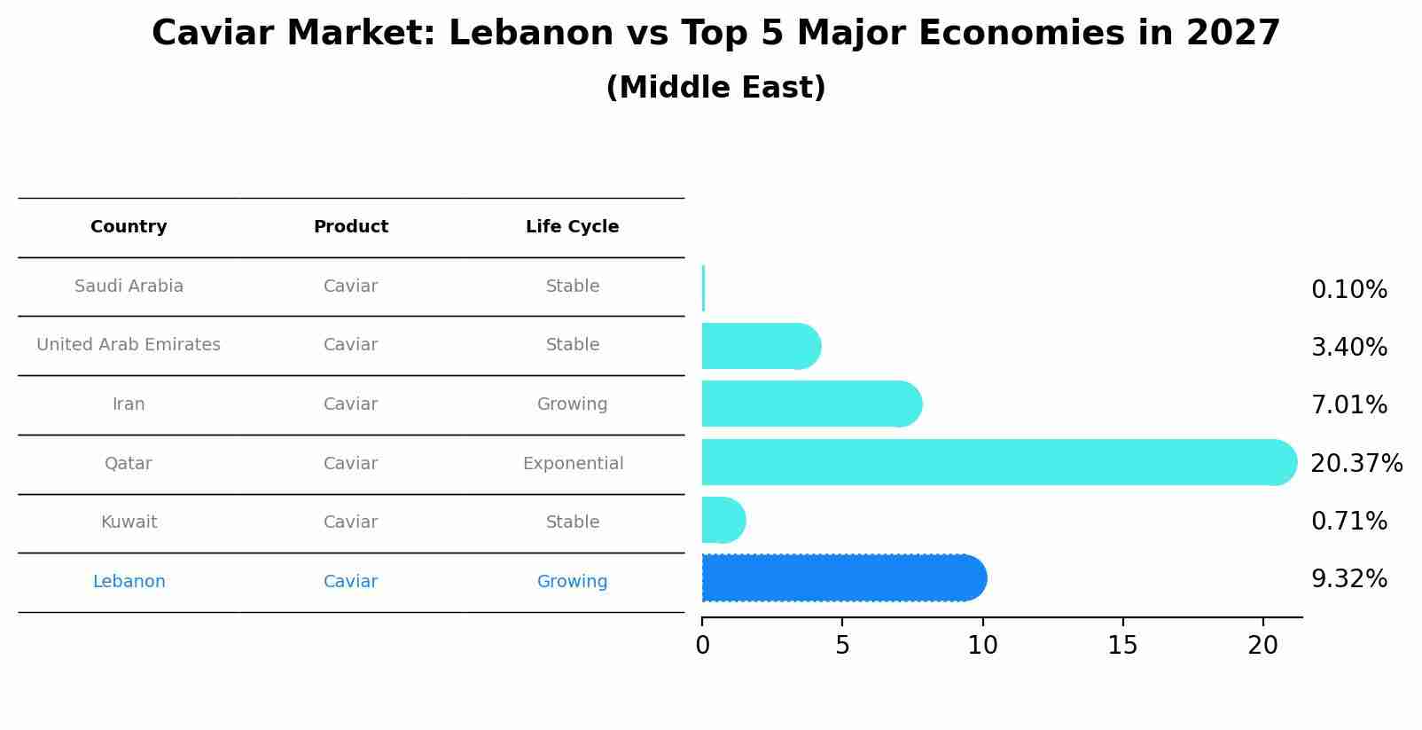 Caviar Market: Lebanon vs Top 5 Major Economies in 2027 (Middle East)