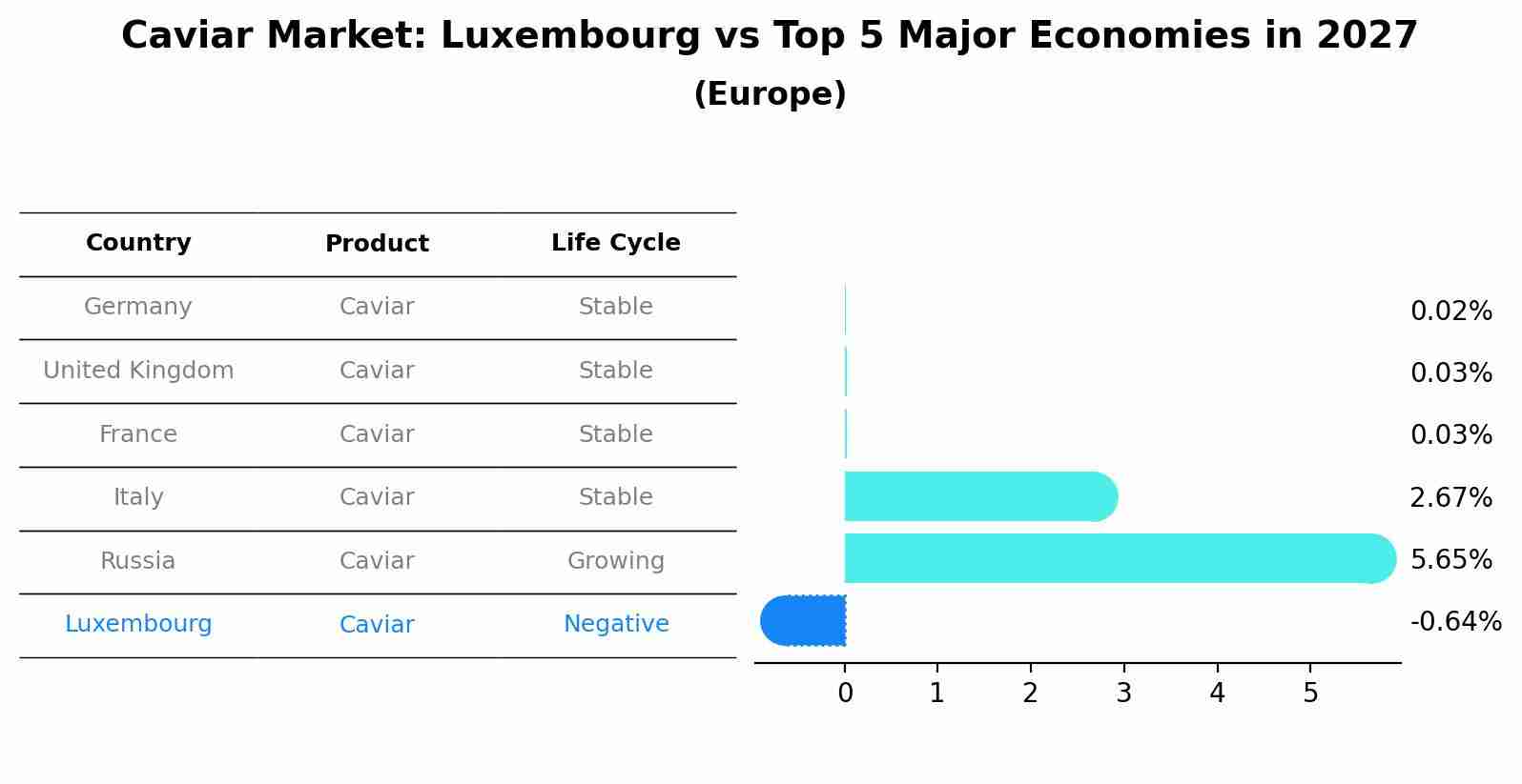 Caviar Market: Luxembourg vs Top 5 Major Economies in 2027 (Europe)