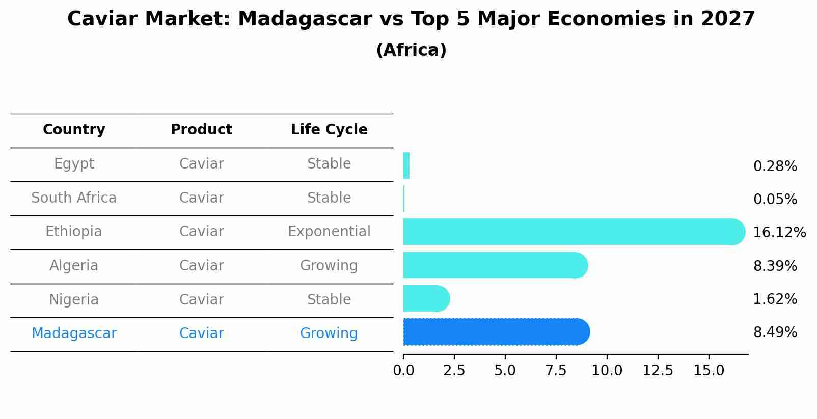 Caviar Market: Madagascar vs Top 5 Major Economies in 2027 (Africa)