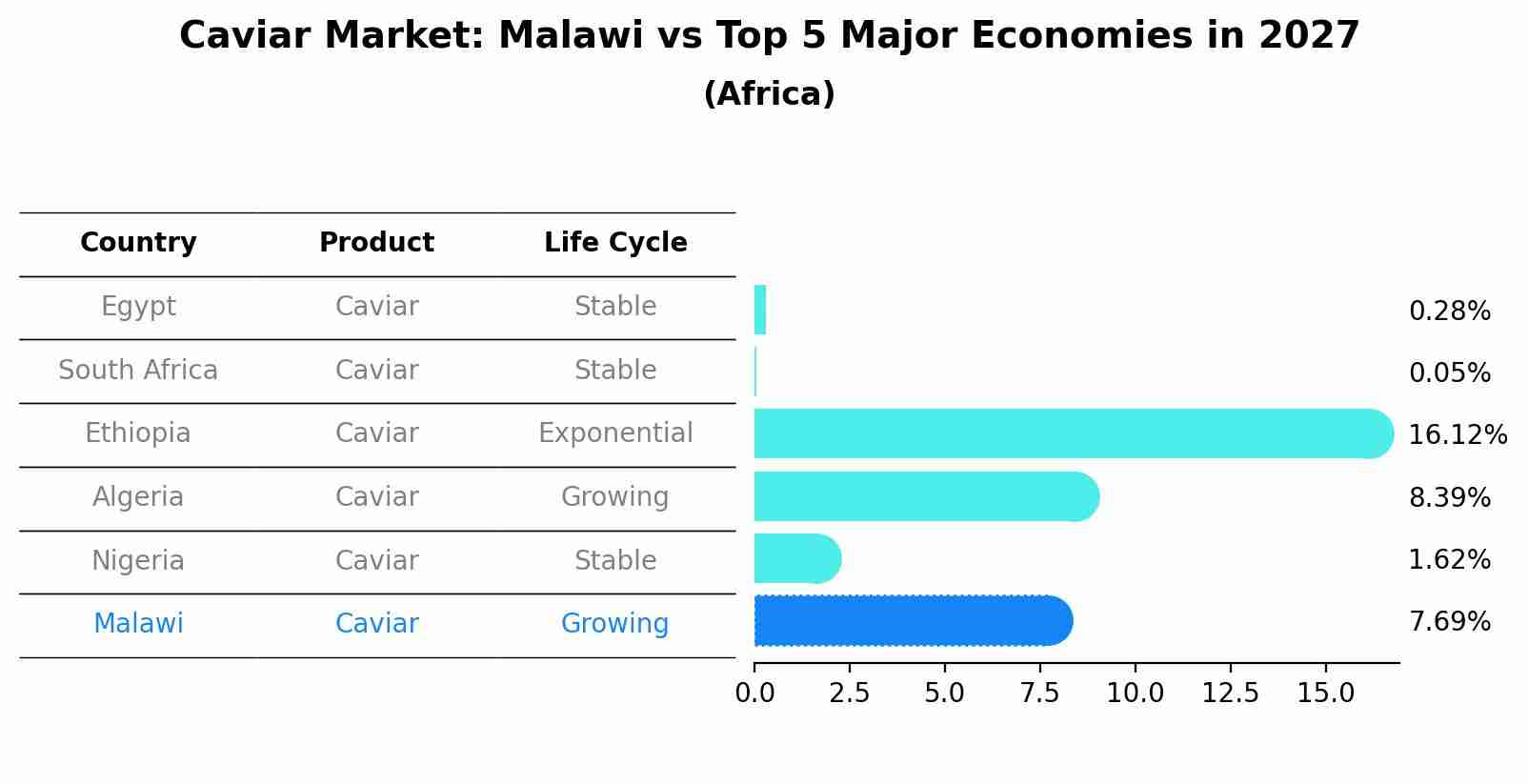 Caviar Market: Malawi vs Top 5 Major Economies in 2027 (Africa)