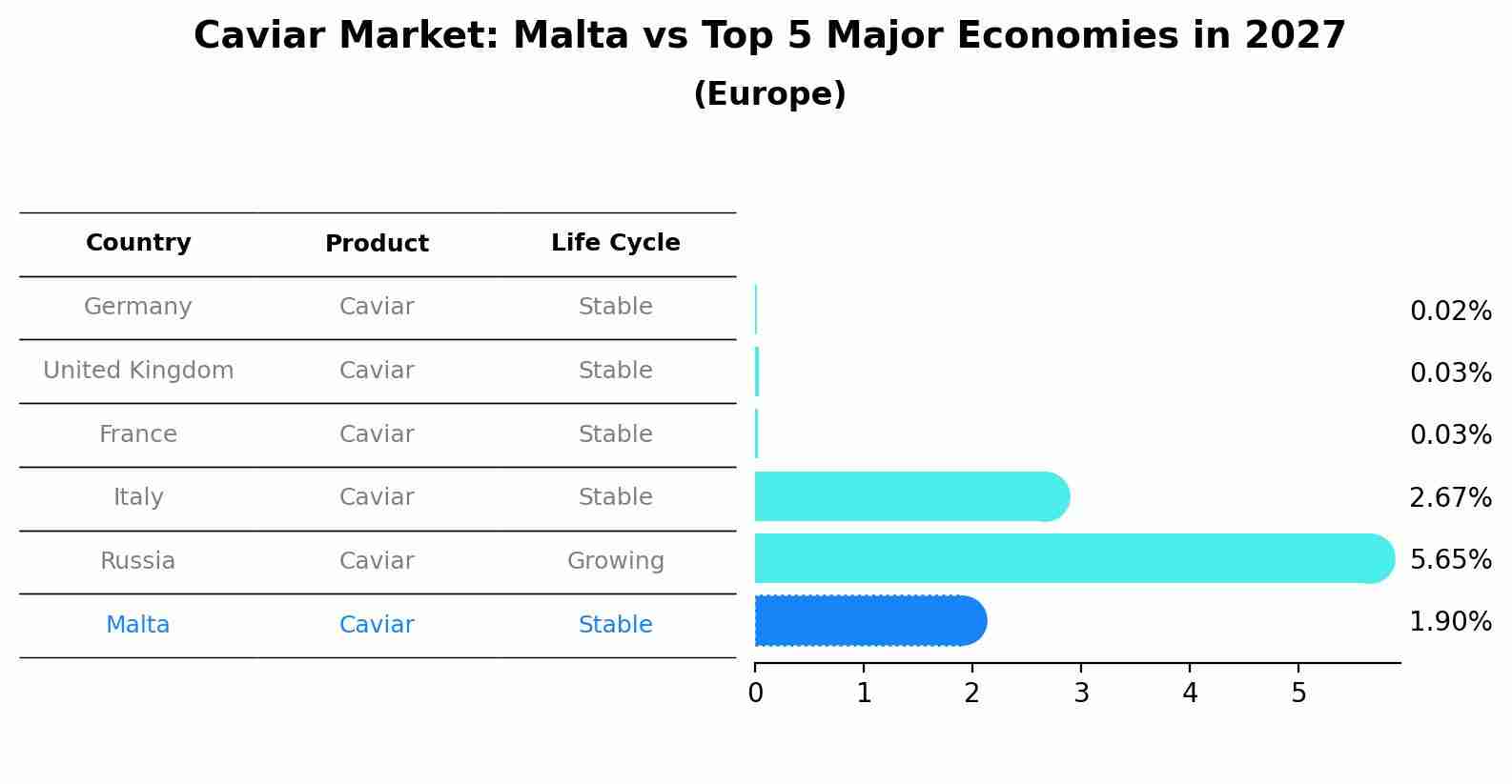 Caviar Market: Malta vs Top 5 Major Economies in 2027 (Europe)