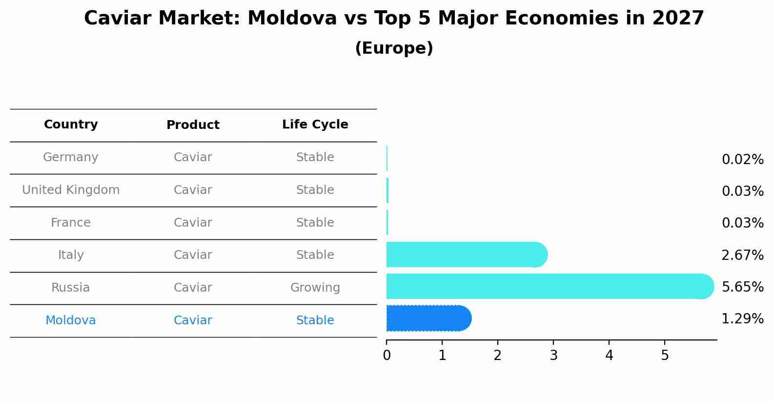 Caviar Market: Moldova vs Top 5 Major Economies in 2027 (Europe)