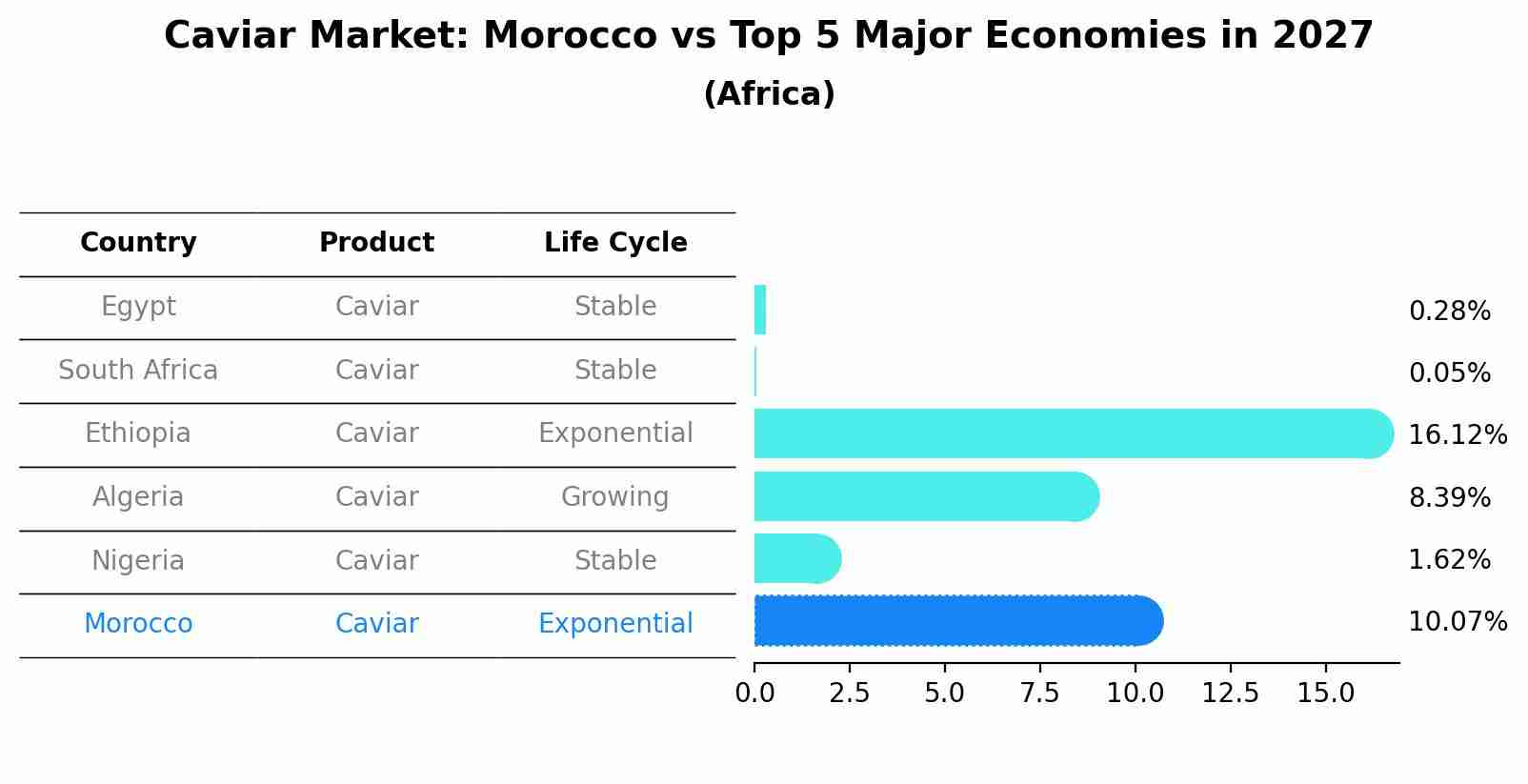 Caviar Market: Morocco vs Top 5 Major Economies in 2027 (Africa)