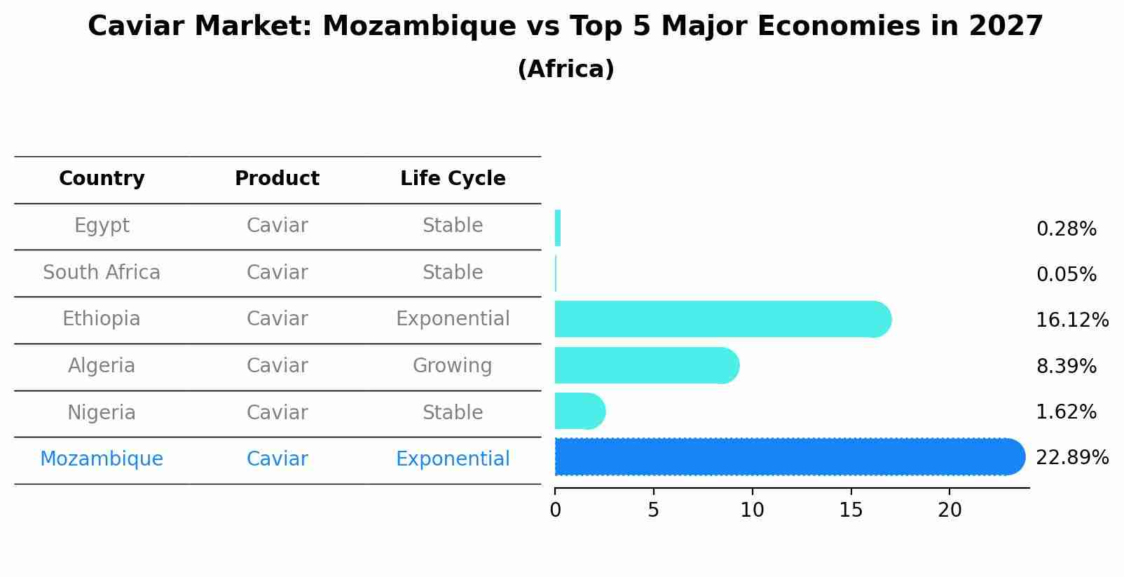 Caviar Market: Mozambique vs Top 5 Major Economies in 2027 (Africa)