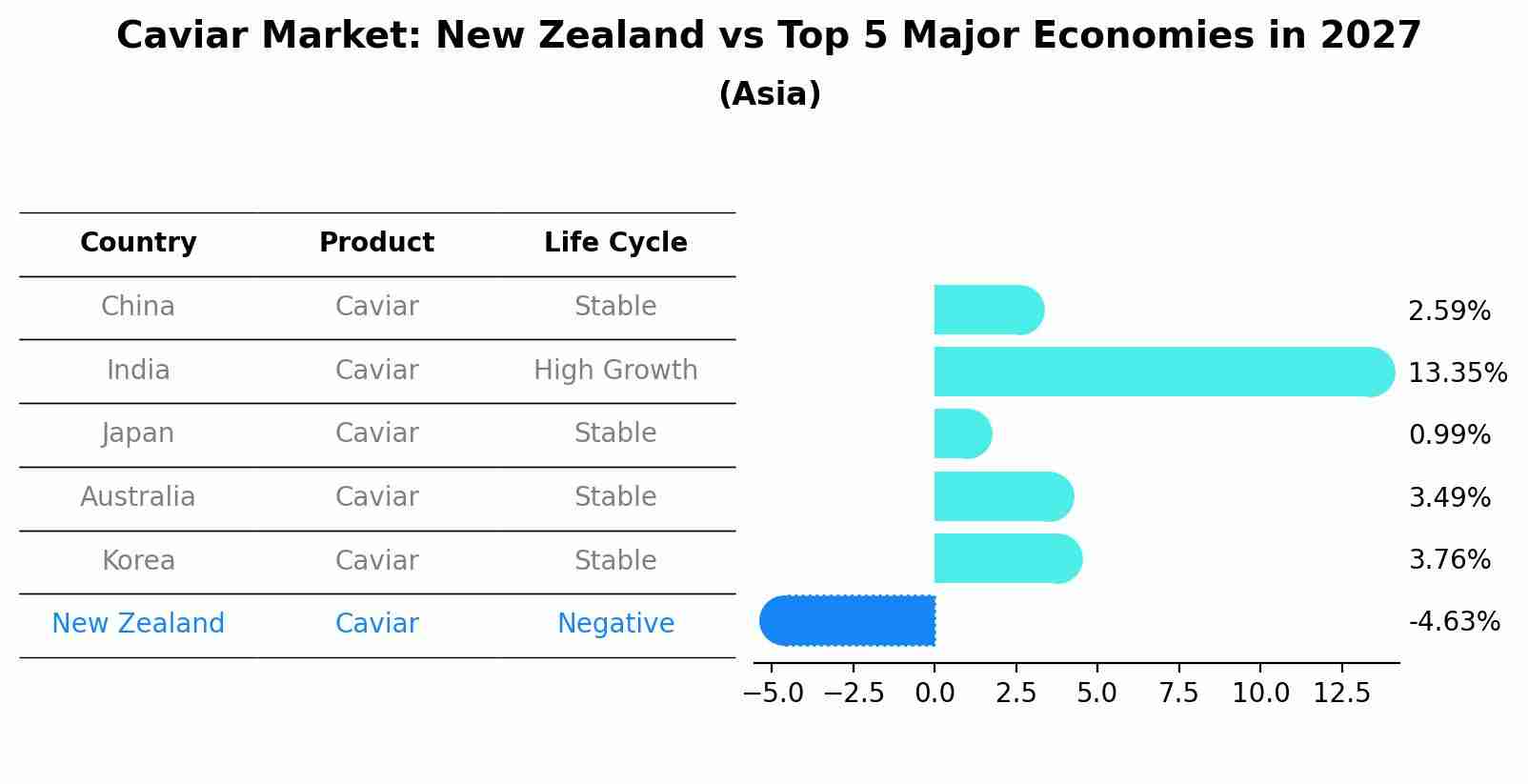 Caviar Market: New Zealand vs Top 5 Major Economies in 2027 (Asia)