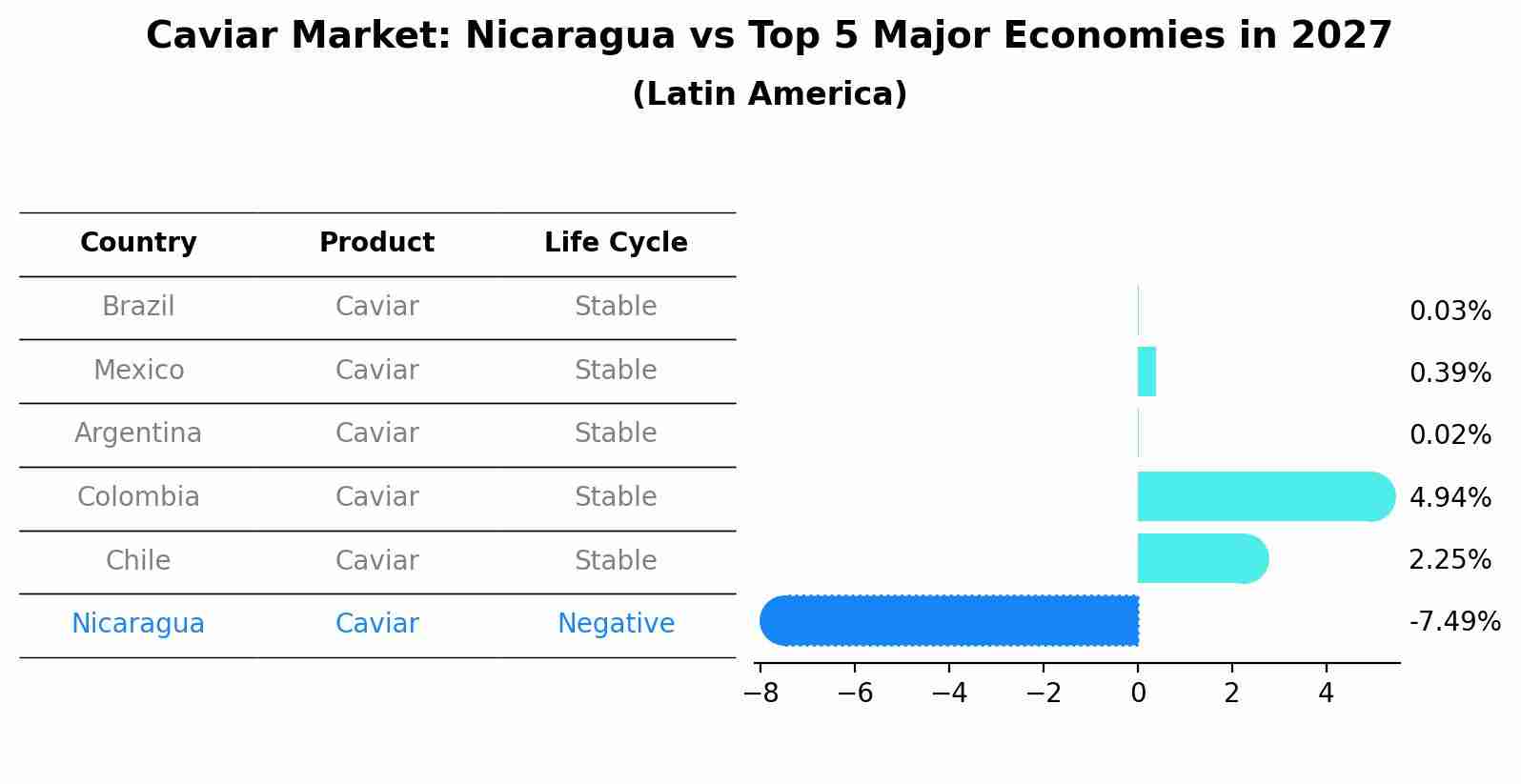 Caviar Market: Nicaragua vs Top 5 Major Economies in 2027 (Latin America)
