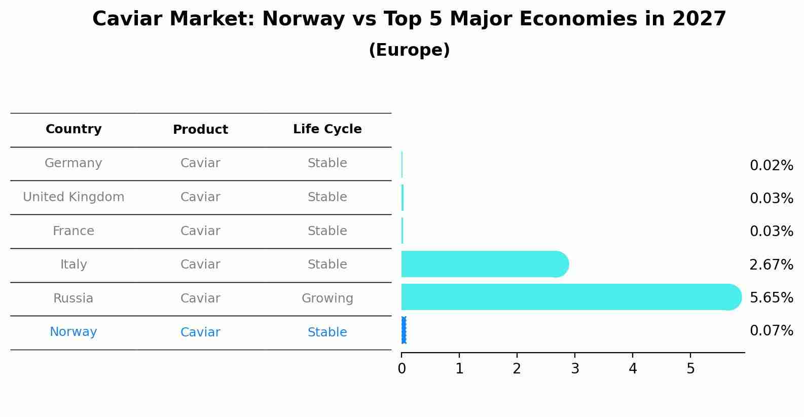 Caviar Market: Norway vs Top 5 Major Economies in 2027 (Europe)