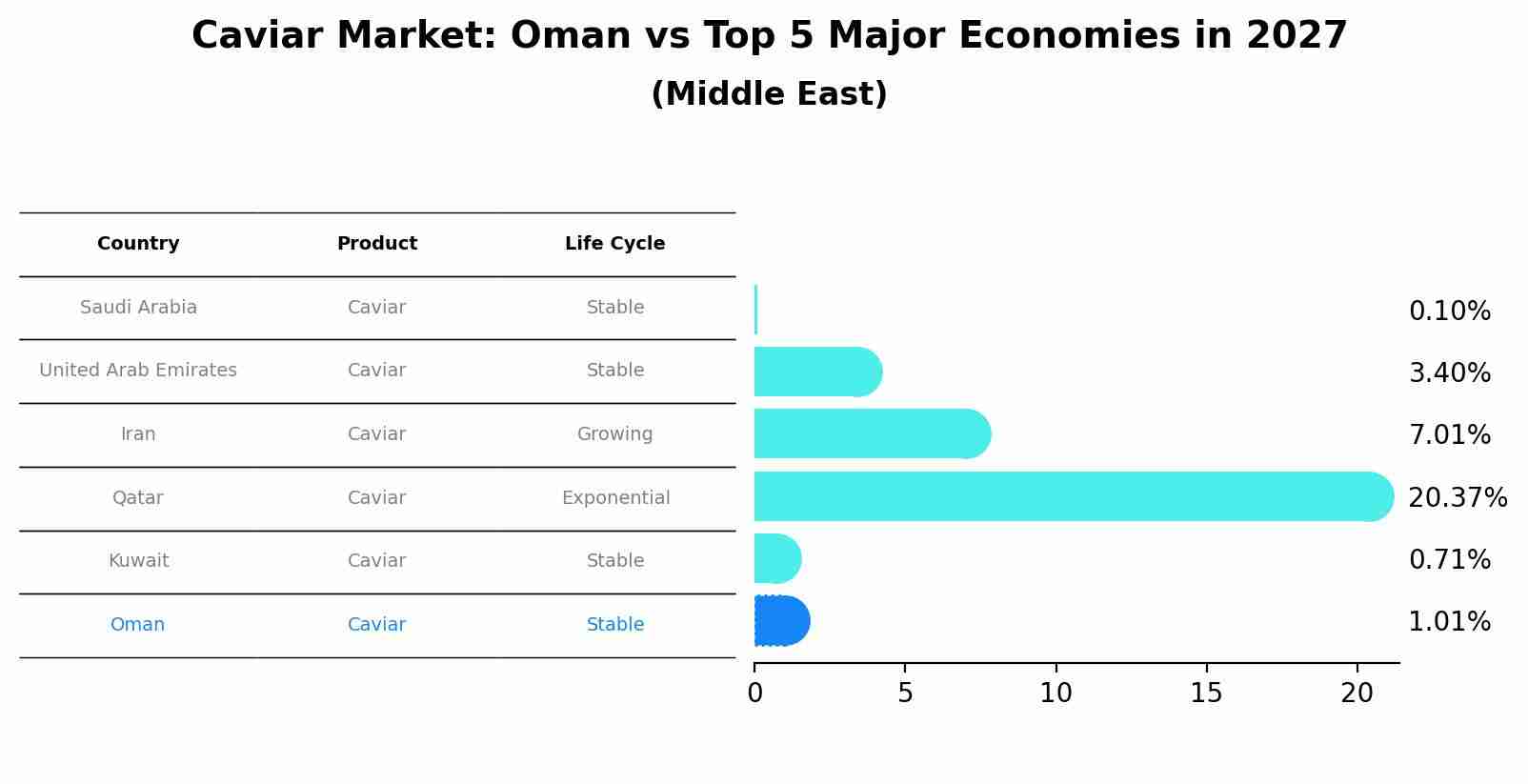 Caviar Market: Oman vs Top 5 Major Economies in 2027 (Middle East)