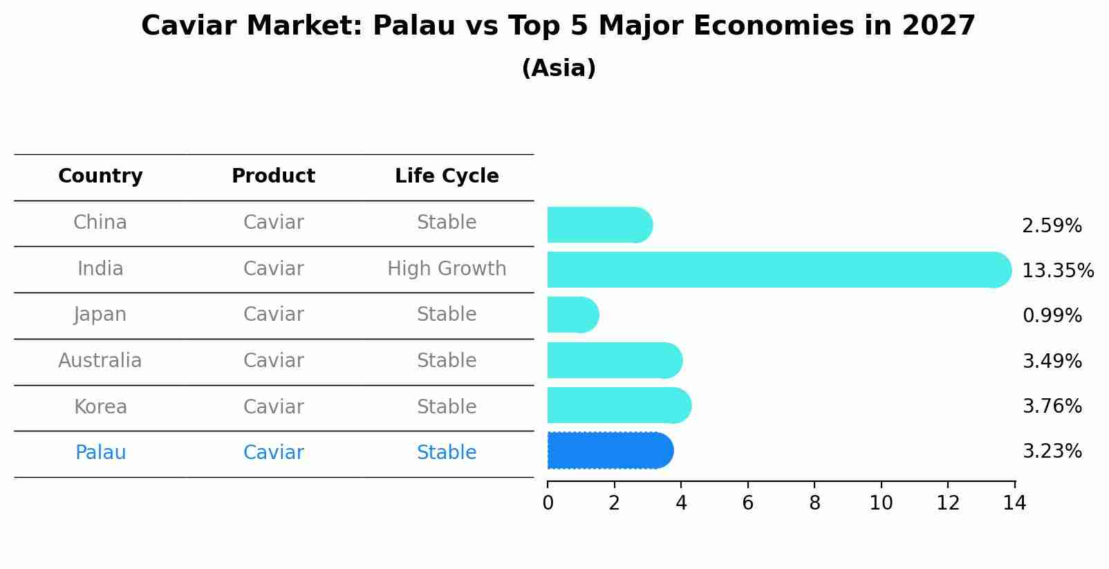 Caviar Market: Palau vs Top 5 Major Economies in 2027 (Asia)