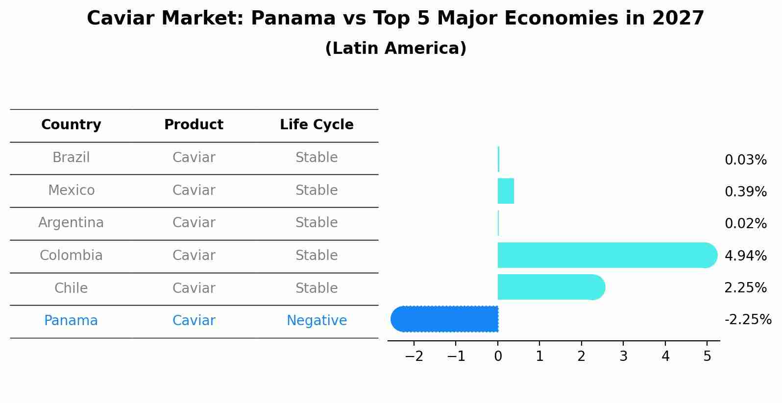 Caviar Market: Panama vs Top 5 Major Economies in 2027 (Latin America)