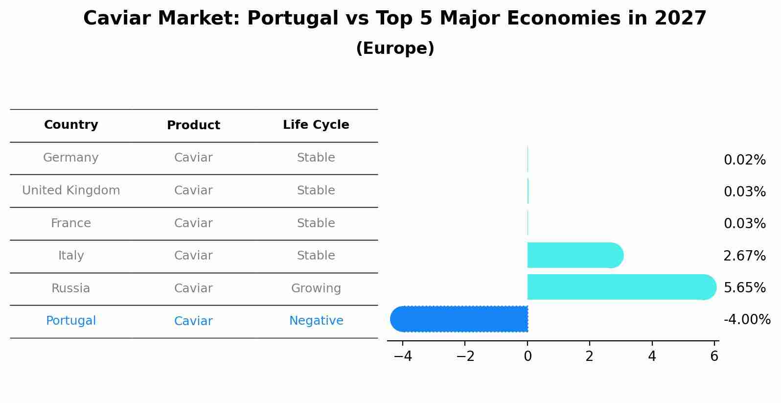 Caviar Market: Portugal vs Top 5 Major Economies in 2027 (Europe)