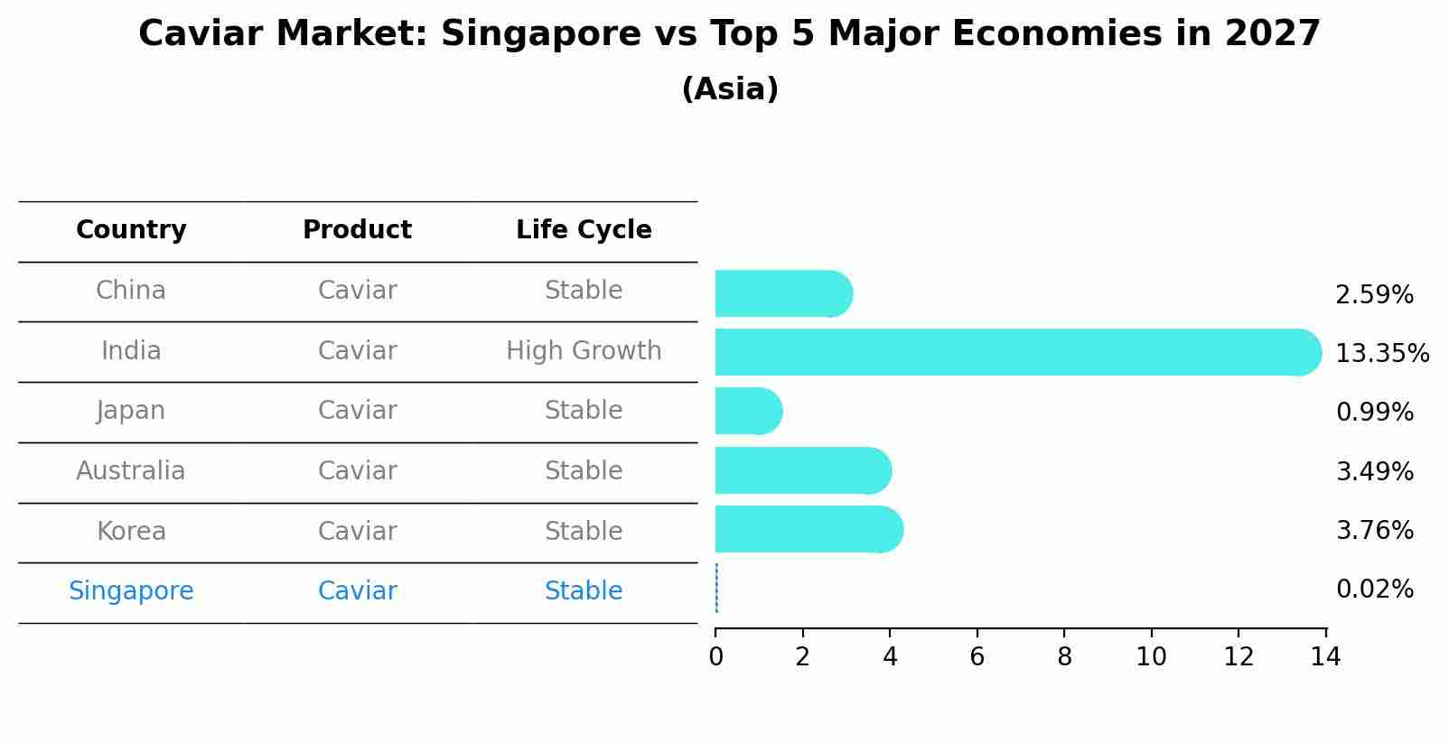 Caviar Market: Singapore vs Top 5 Major Economies in 2027 (Asia)