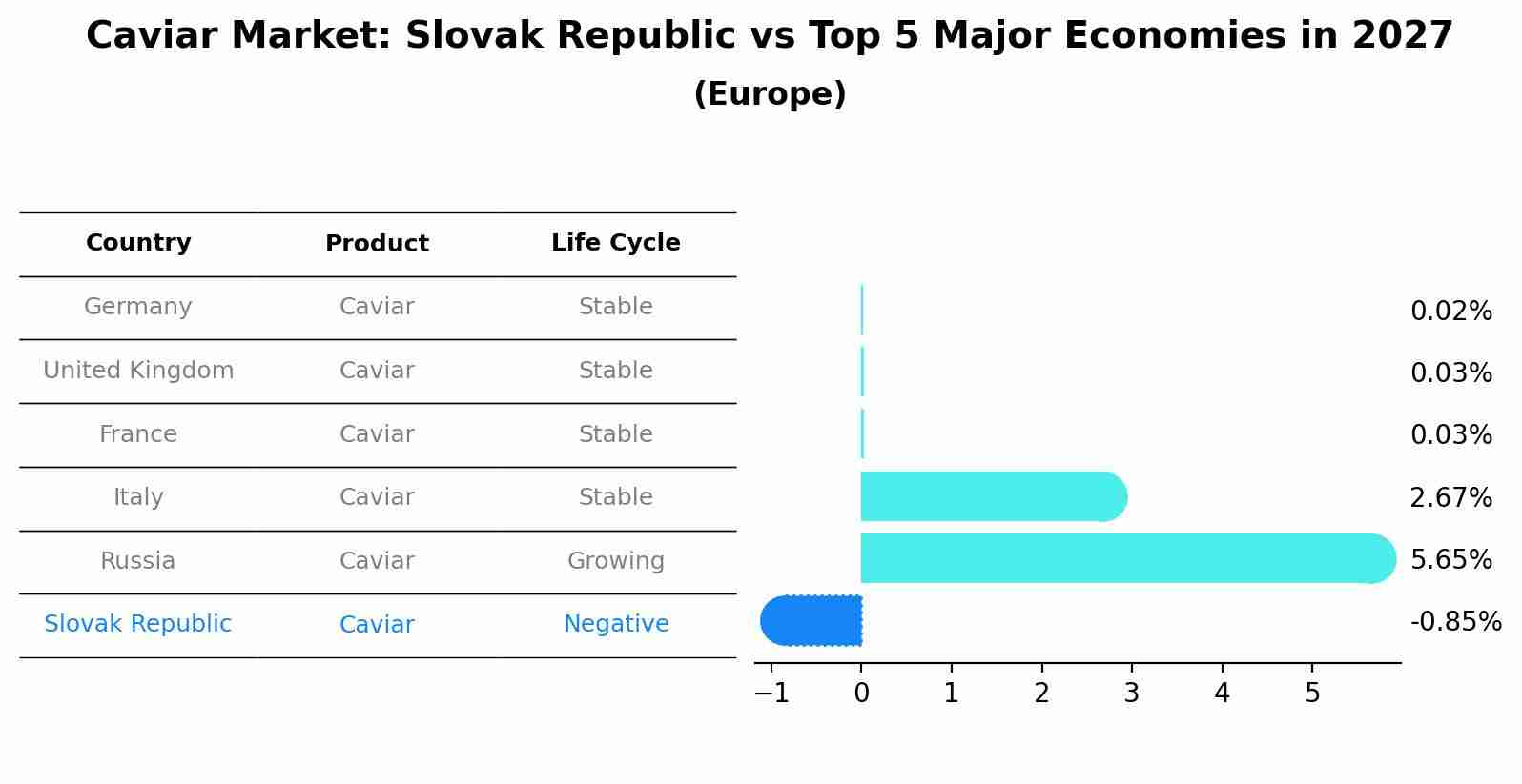 Caviar Market: Slovak Republic vs Top 5 Major Economies in 2027 (Europe)