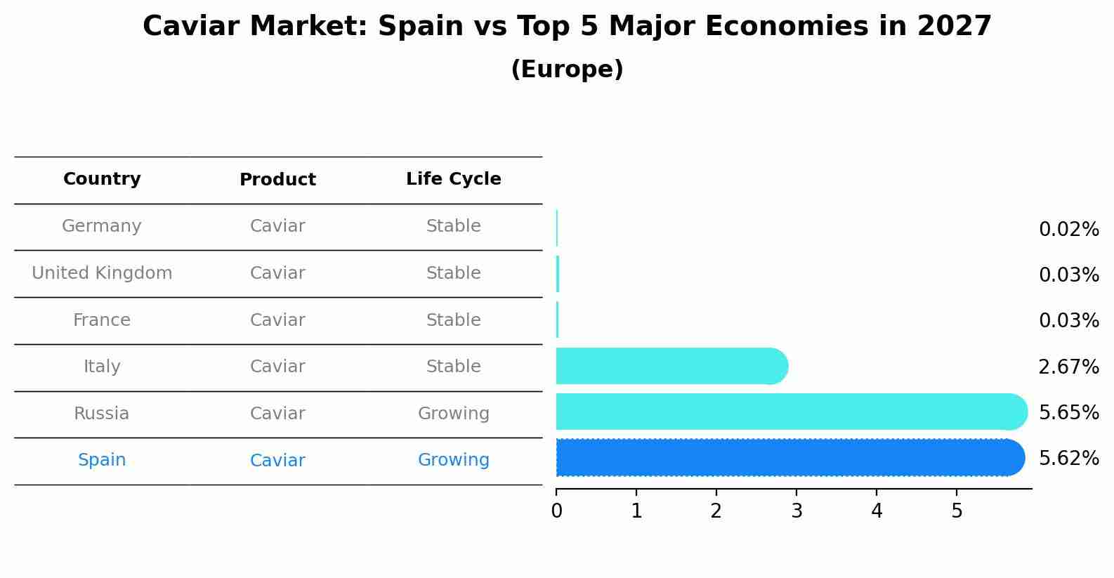 Caviar Market: Spain vs Top 5 Major Economies in 2027 (Europe)