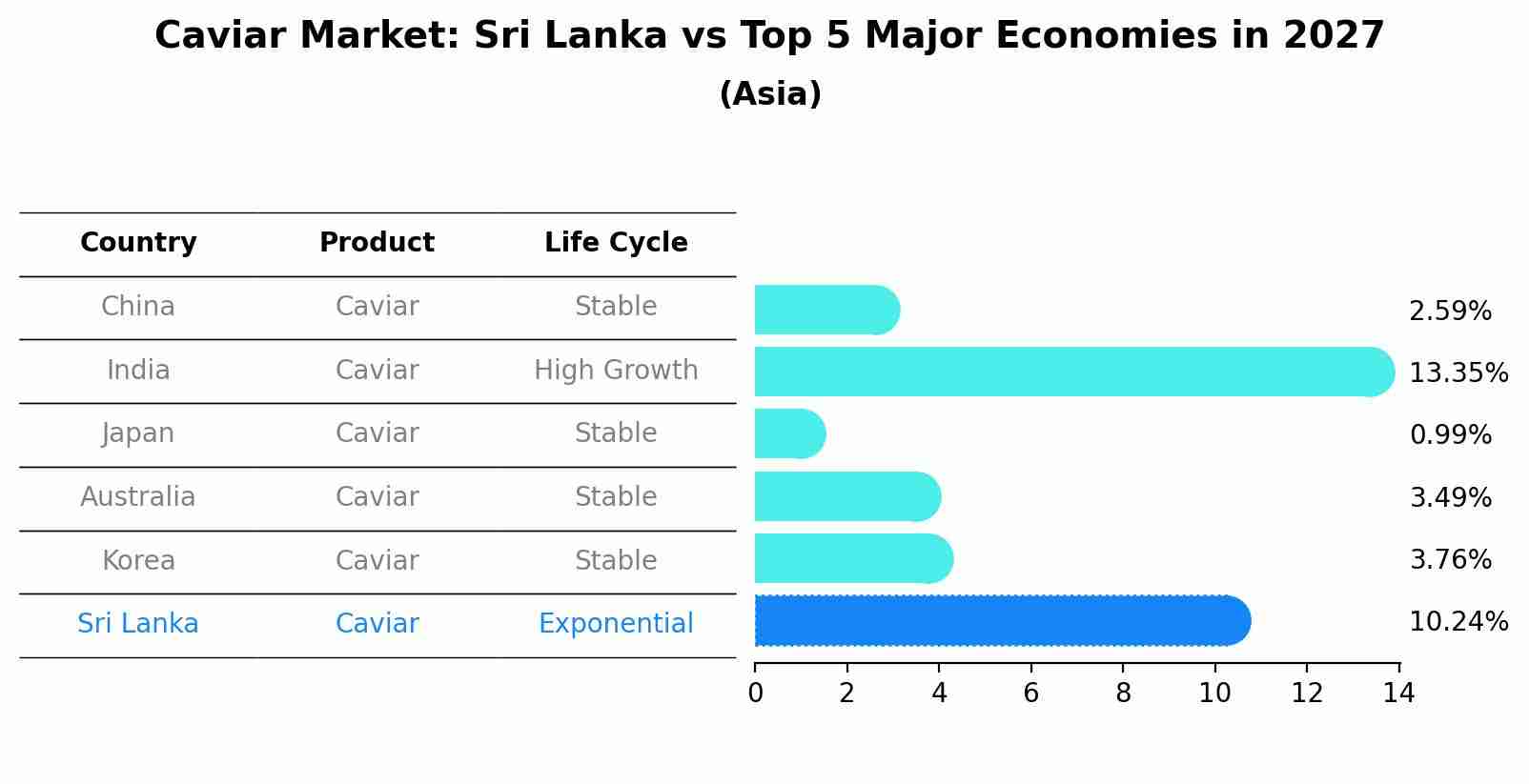 Caviar Market: Sri Lanka vs Top 5 Major Economies in 2027 (Asia)