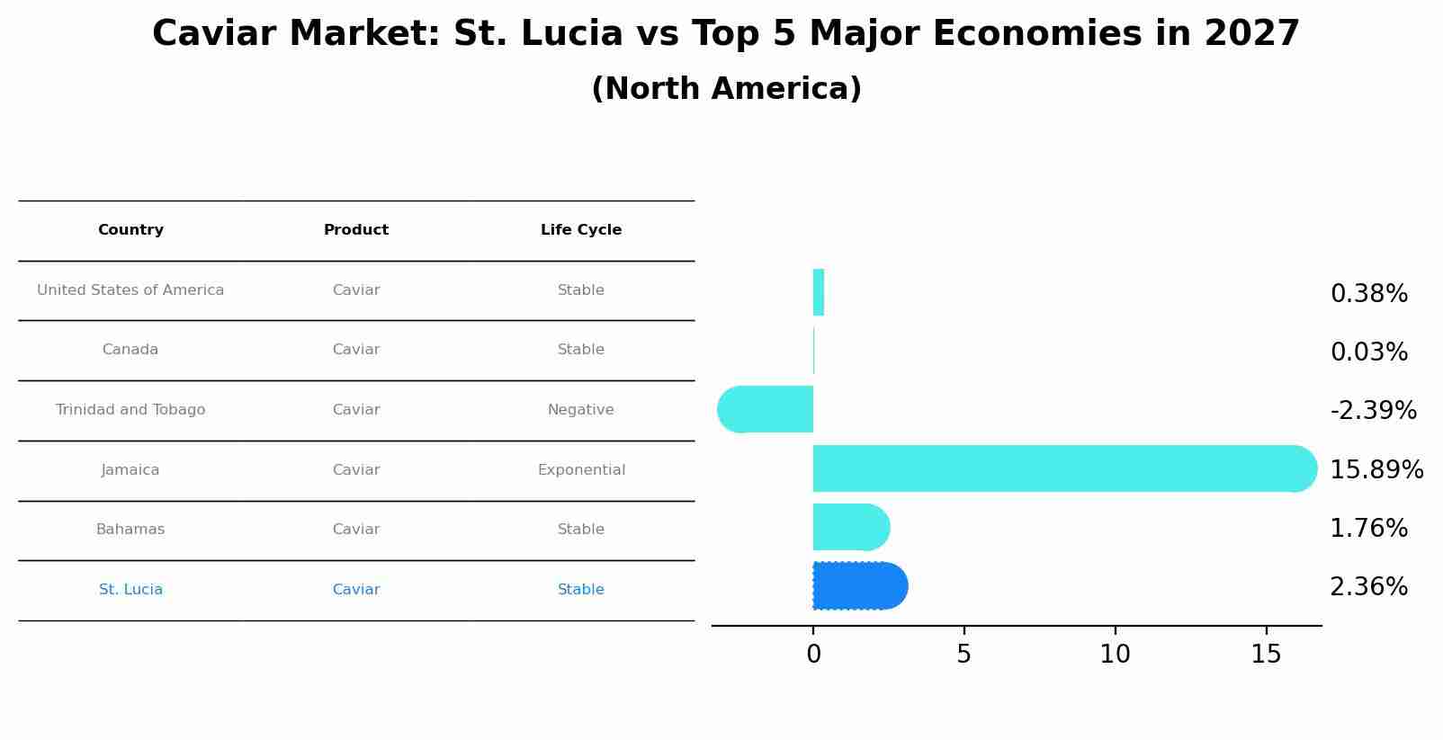 Caviar Market: St. Lucia vs Top 5 Major Economies in 2027 (North America)