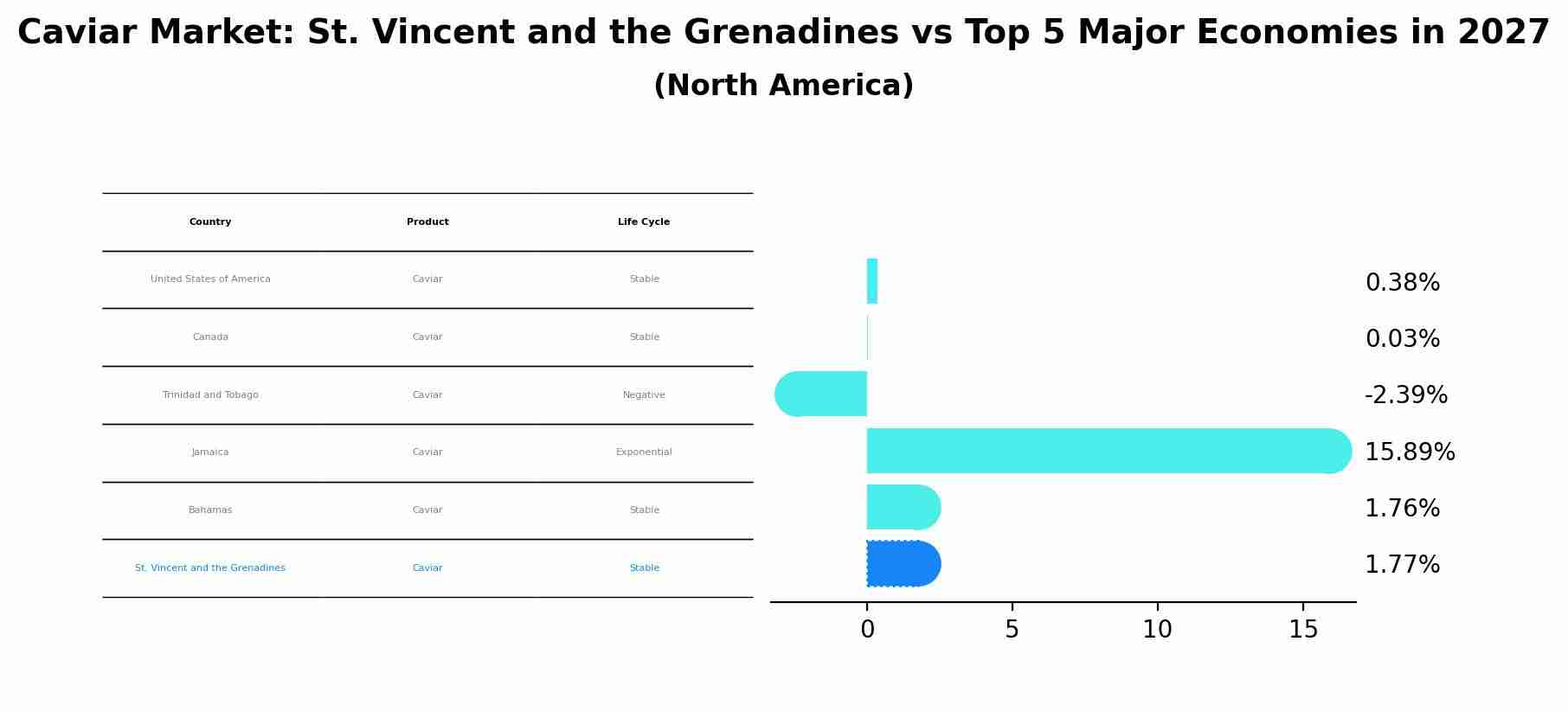 Caviar Market: St. Vincent and the Grenadines vs Top 5 Major Economies in 2027 (North America)