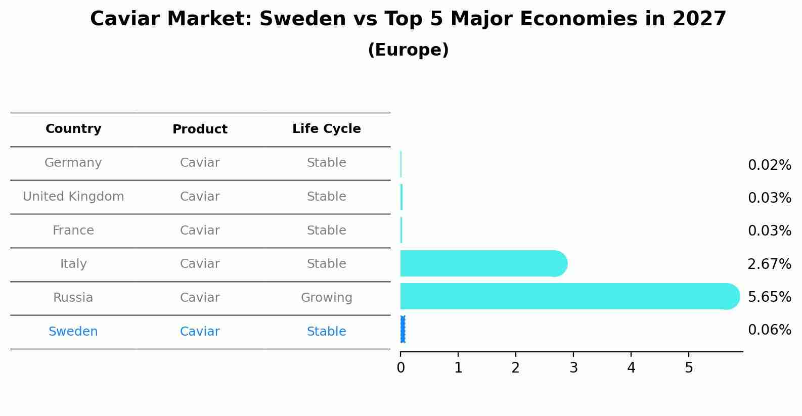 Caviar Market: Sweden vs Top 5 Major Economies in 2027 (Europe)