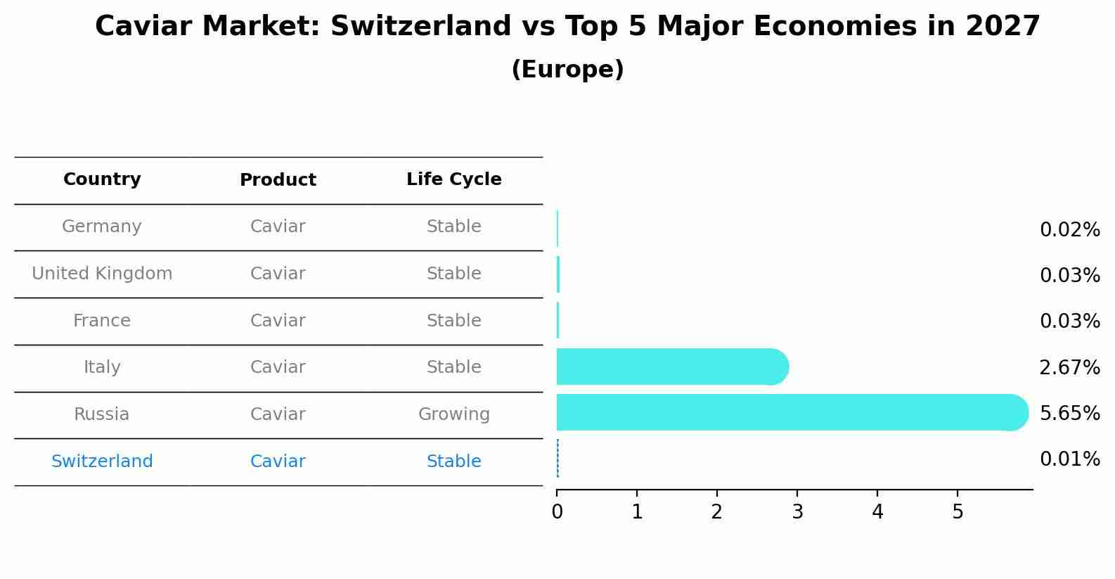 Caviar Market: Switzerland vs Top 5 Major Economies in 2027 (Europe)