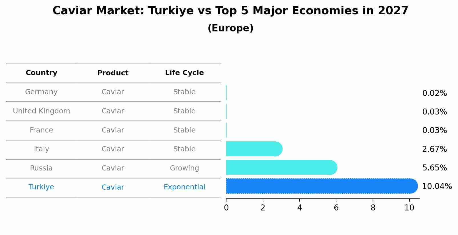 Caviar Market: Turkiye vs Top 5 Major Economies in 2027 (Europe)
