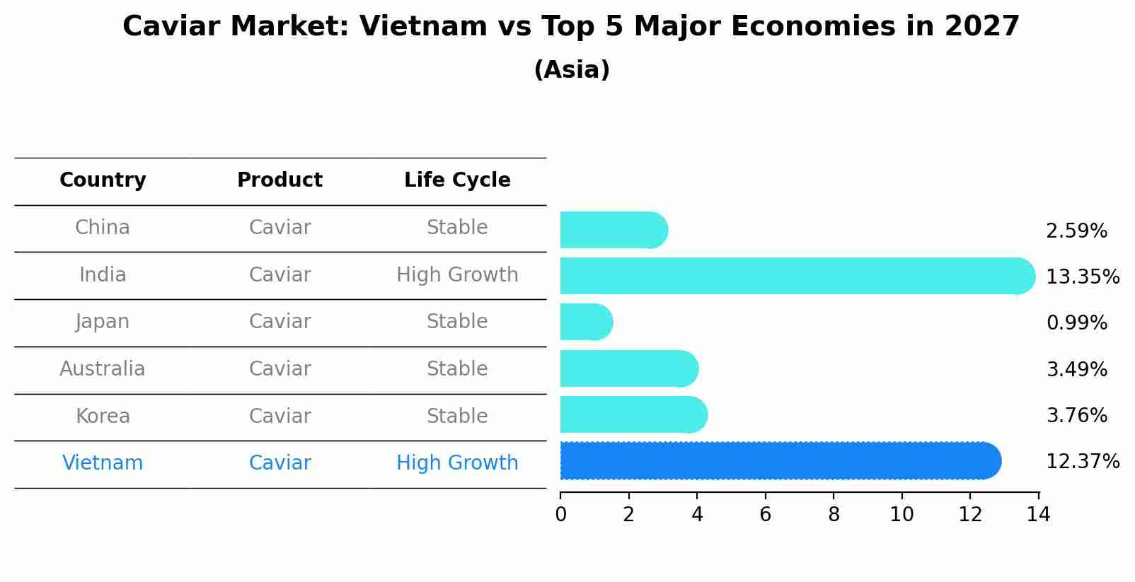 Caviar Market: Vietnam vs Top 5 Major Economies in 2027 (Asia)