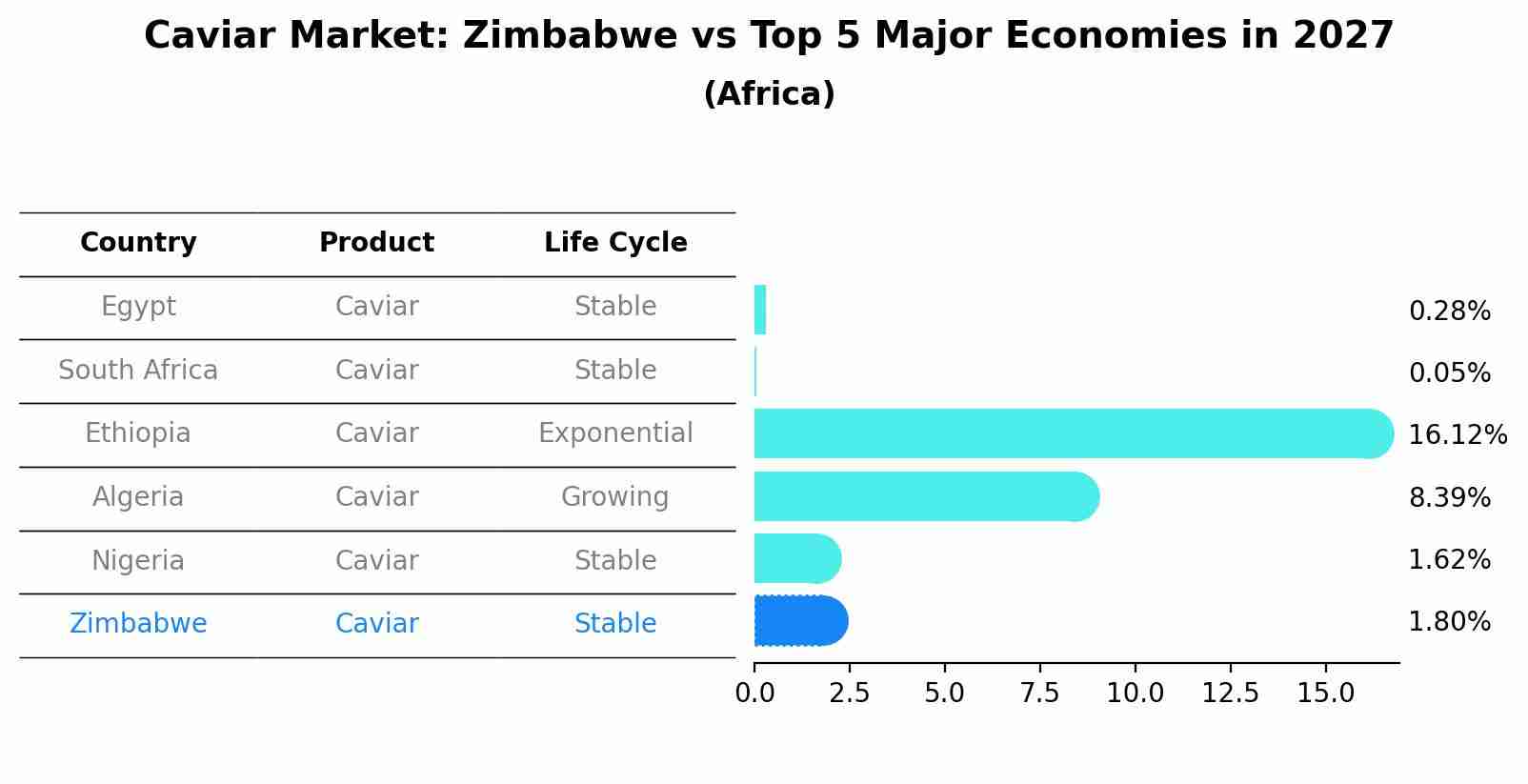 Caviar Market: Zimbabwe vs Top 5 Major Economies in 2027 (Africa)