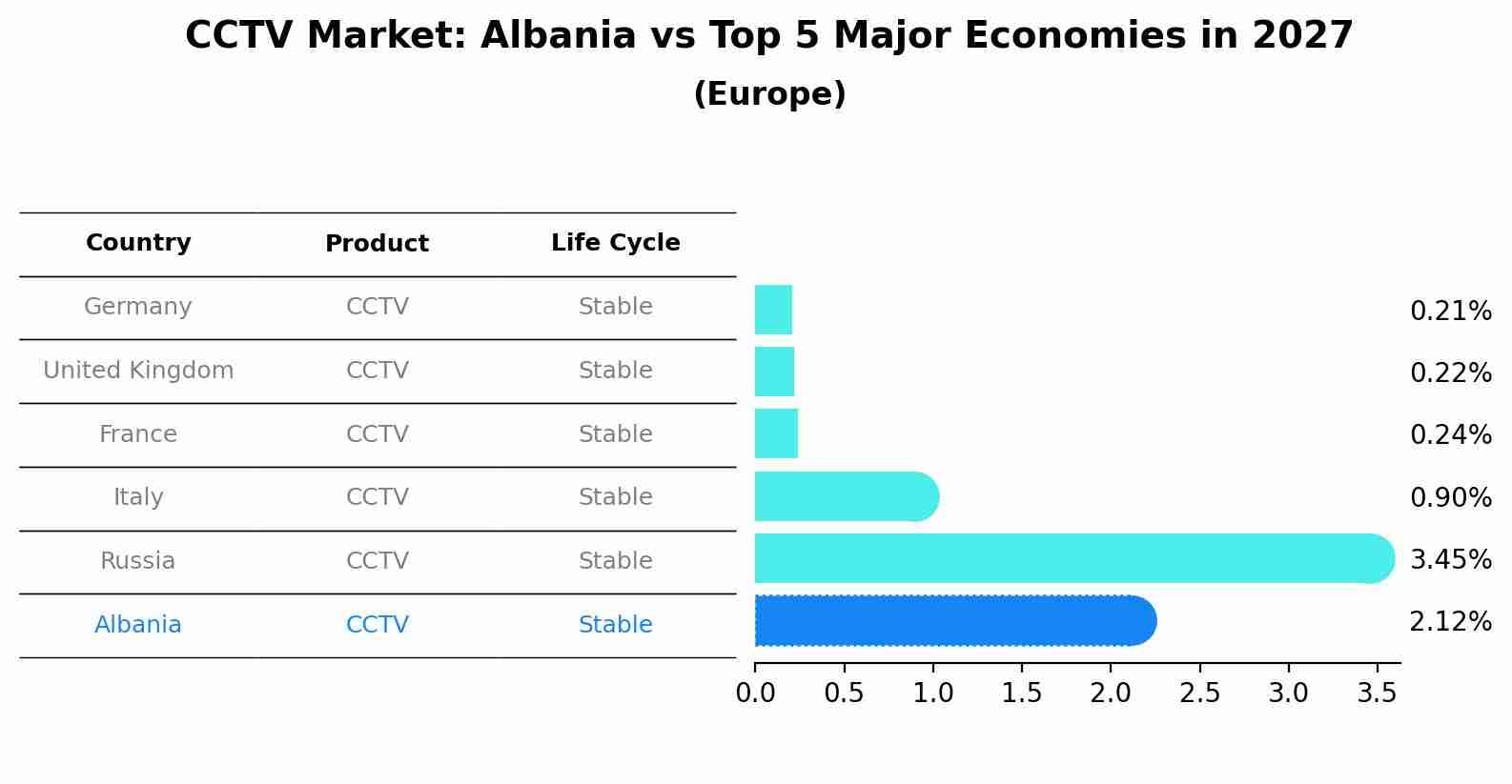 CCTV Market: Albania vs Top 5 Major Economies in 2027 (Europe)