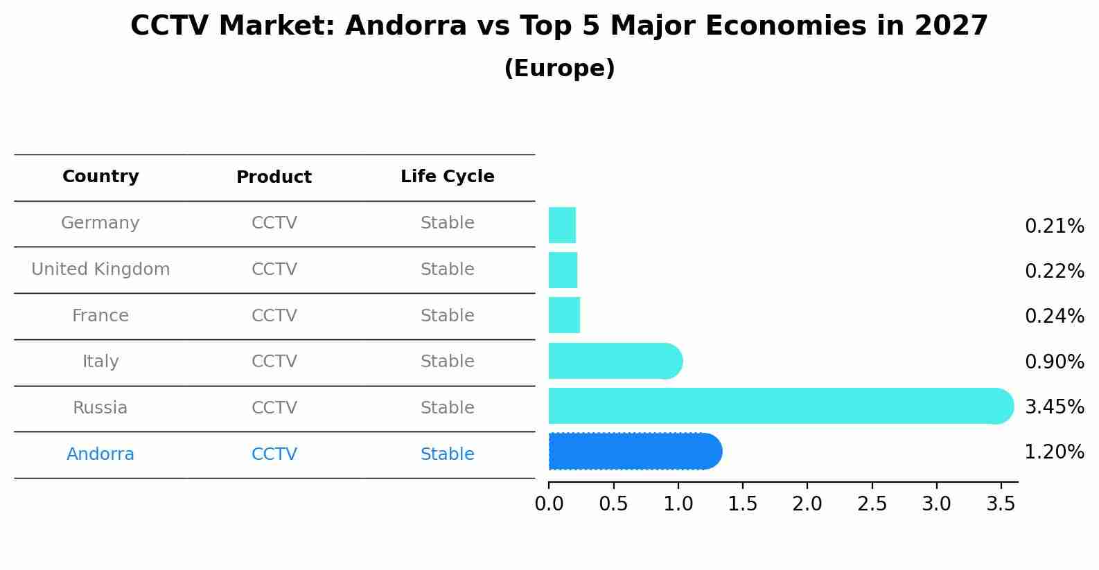 CCTV Market: Andorra vs Top 5 Major Economies in 2027 (Europe)