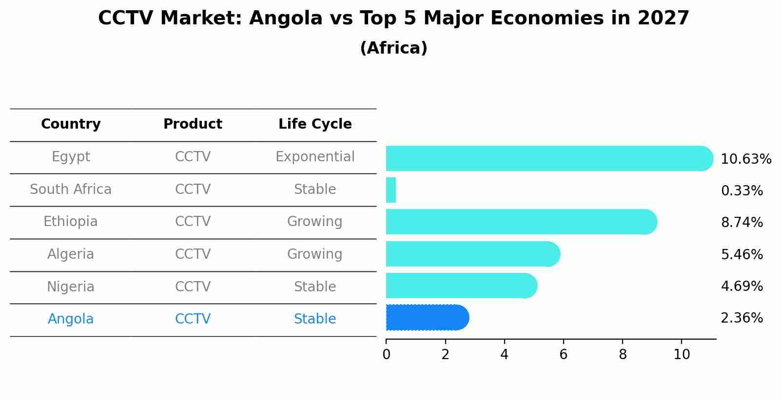 CCTV Market: Angola vs Top 5 Major Economies in 2027 (Africa)