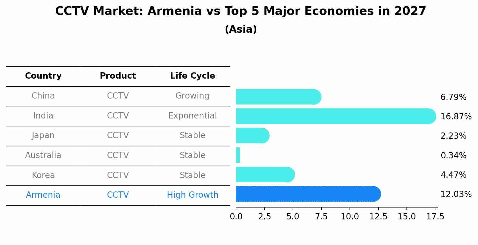 CCTV Market: Armenia vs Top 5 Major Economies in 2027 (Asia)