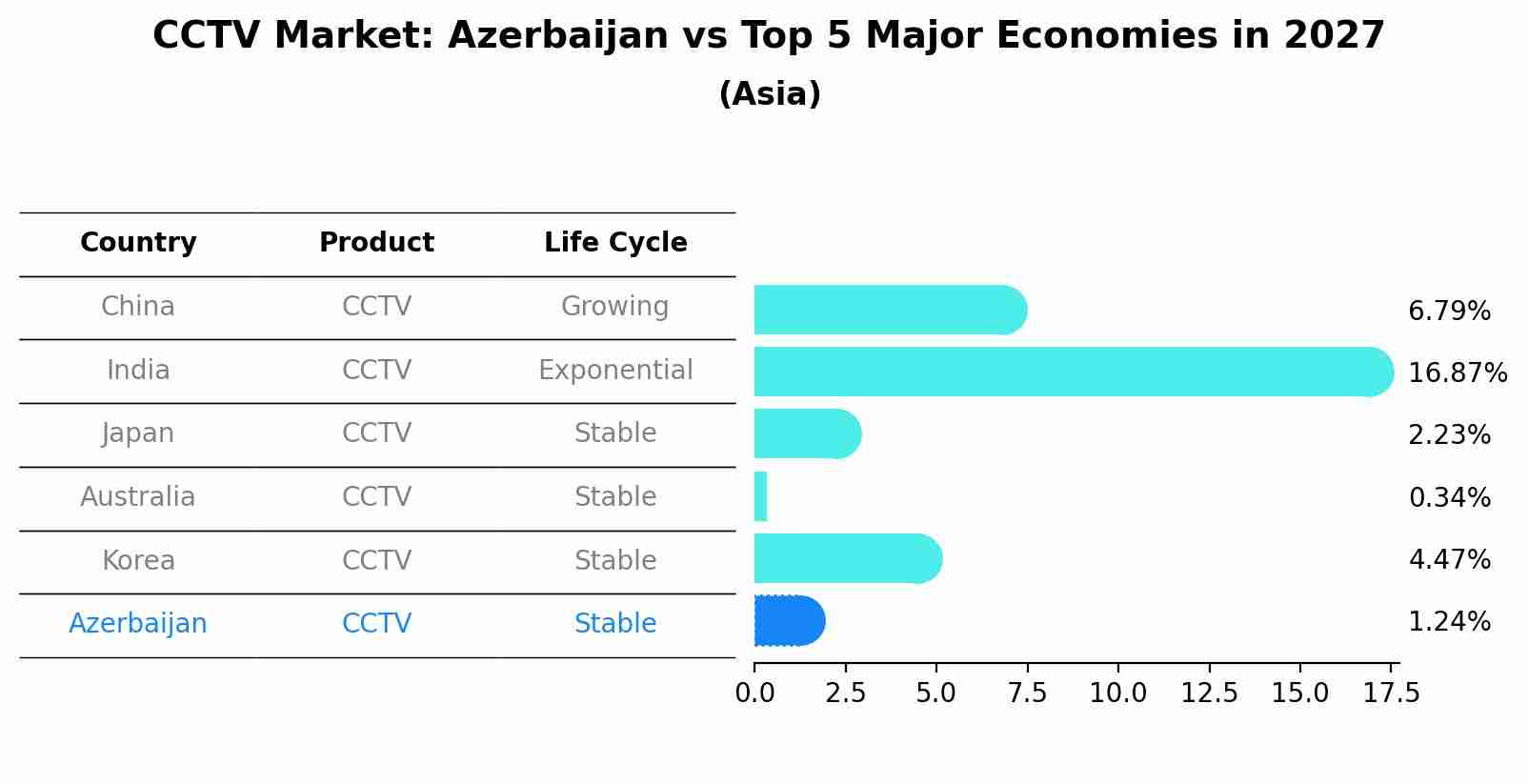 CCTV Market: Azerbaijan vs Top 5 Major Economies in 2027 (Asia)