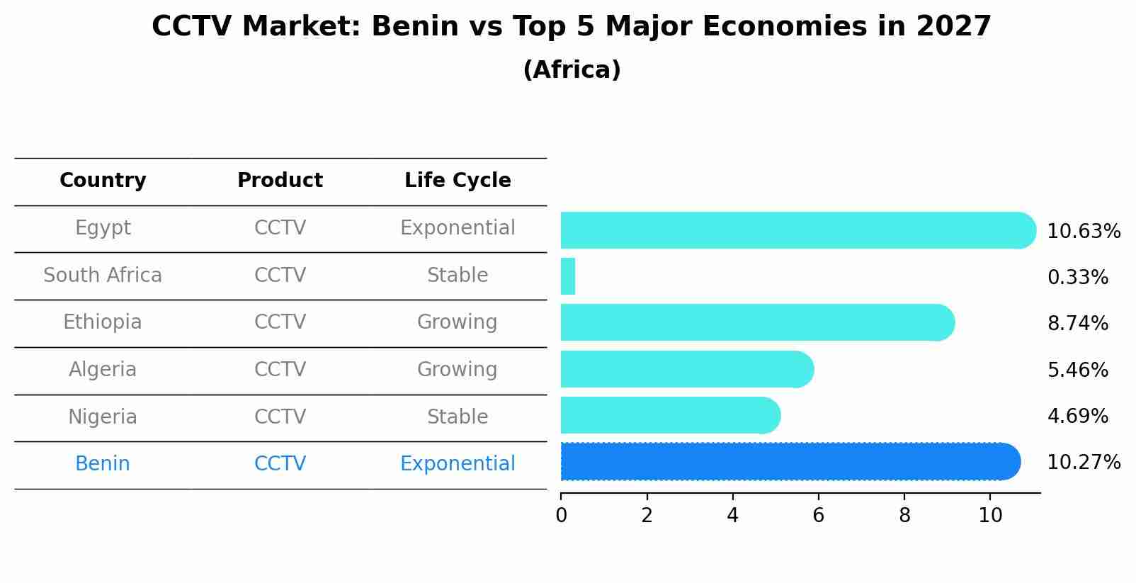 CCTV Market: Benin vs Top 5 Major Economies in 2027 (Africa)