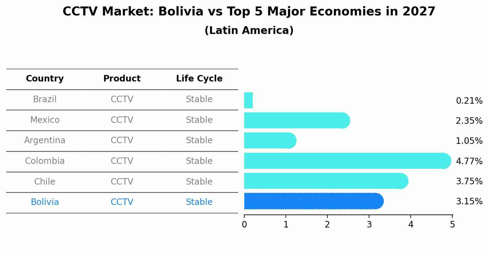 CCTV Market: Bolivia vs Top 5 Major Economies in 2027 (Latin America)