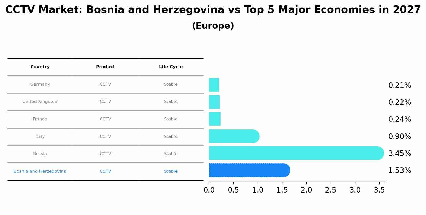 CCTV Market: Bosnia and Herzegovina vs Top 5 Major Economies in 2027 (Europe)