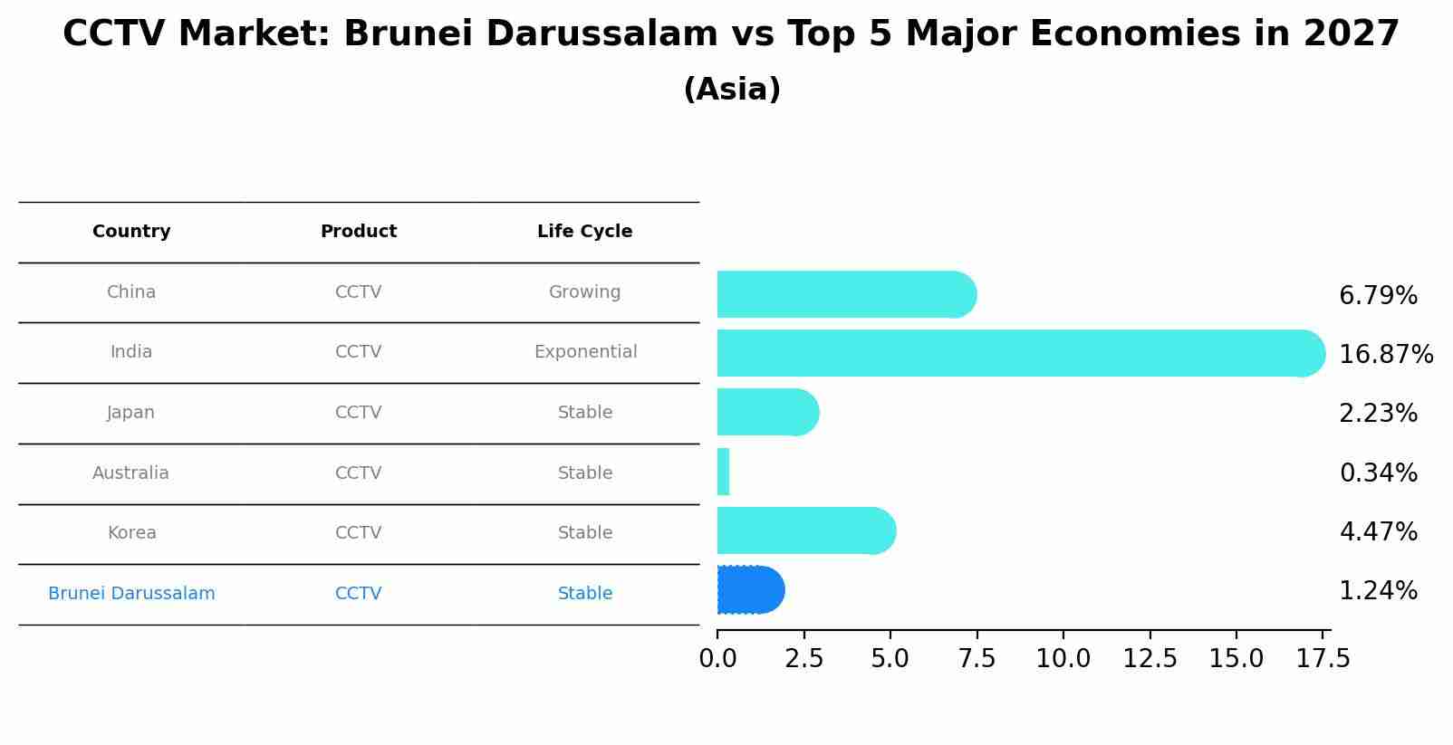 CCTV Market: Brunei Darussalam vs Top 5 Major Economies in 2027 (Asia)