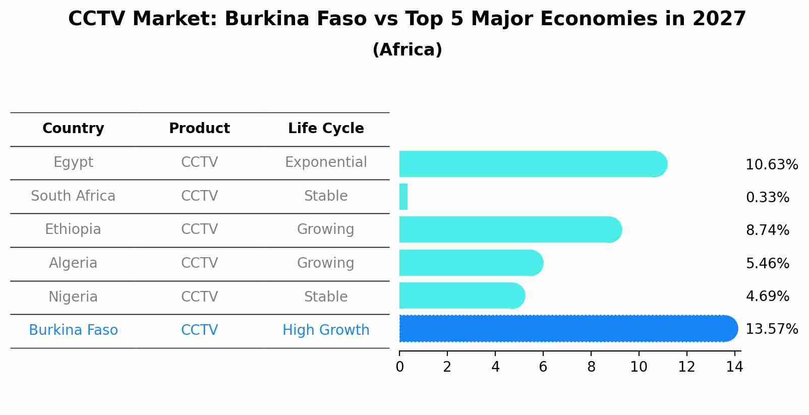 CCTV Market: Burkina Faso vs Top 5 Major Economies in 2027 (Africa)