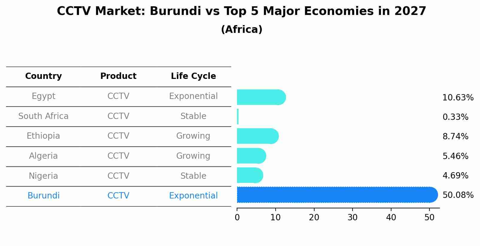 CCTV Market: Burundi vs Top 5 Major Economies in 2027 (Africa)