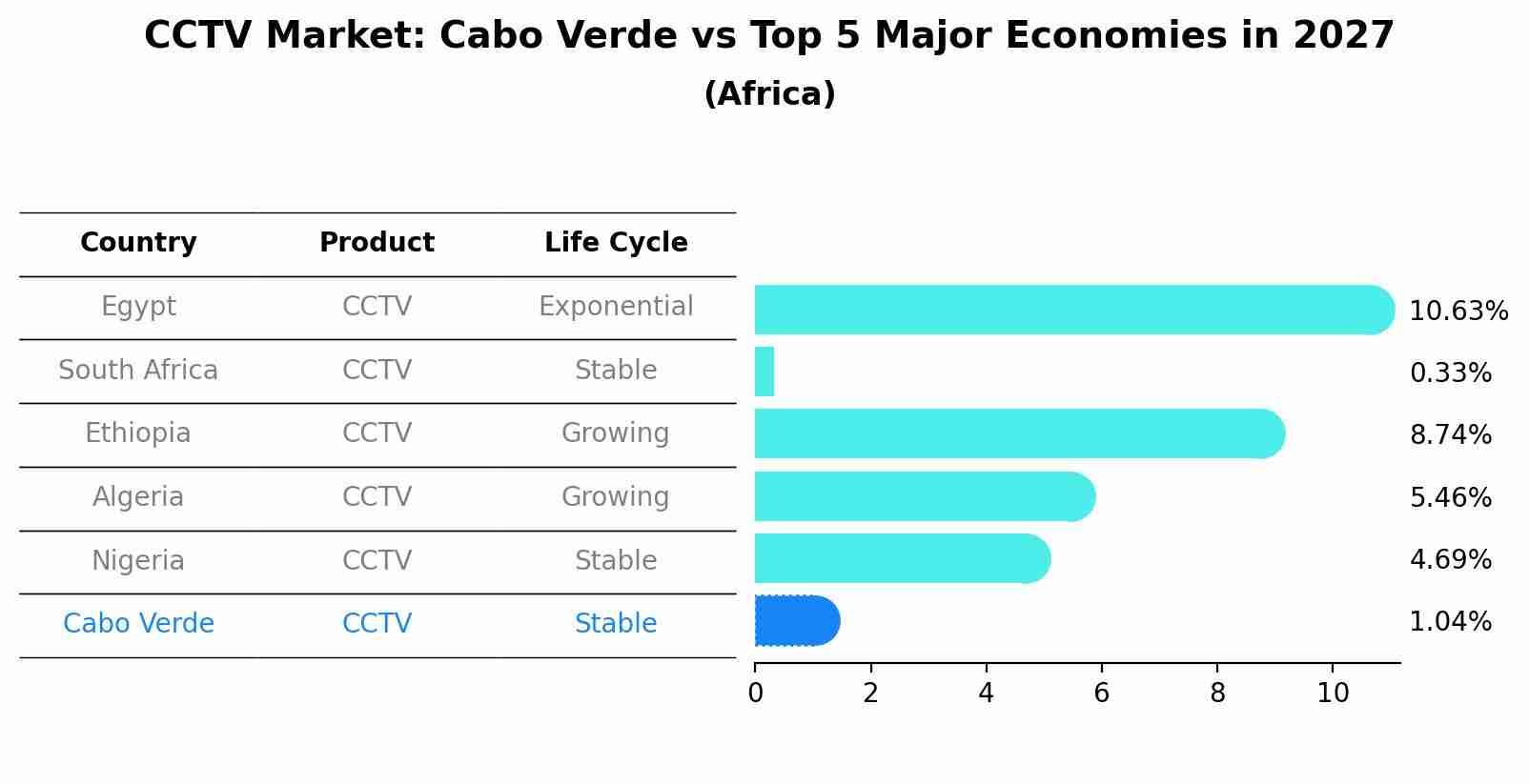CCTV Market: Cabo Verde vs Top 5 Major Economies in 2027 (Africa)