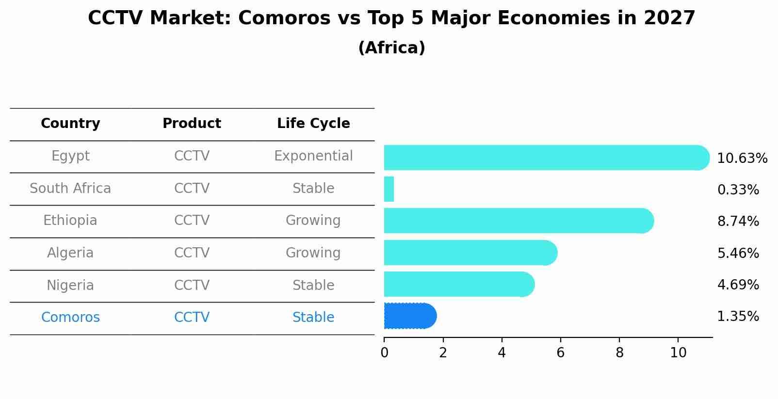 CCTV Market: Comoros vs Top 5 Major Economies in 2027 (Africa)