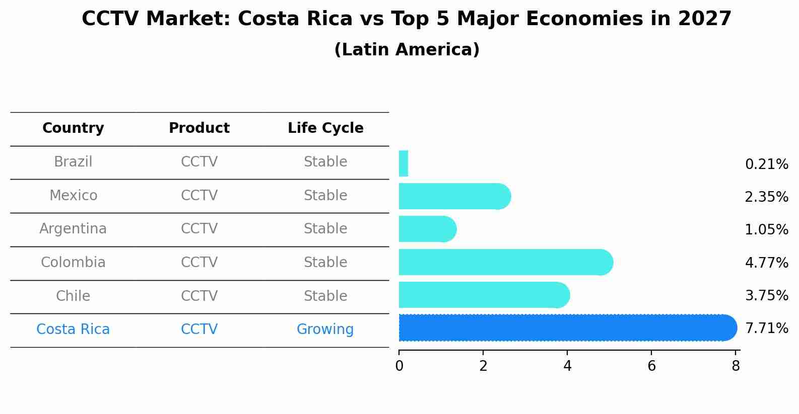 CCTV Market: Costa Rica vs Top 5 Major Economies in 2027 (Latin America)