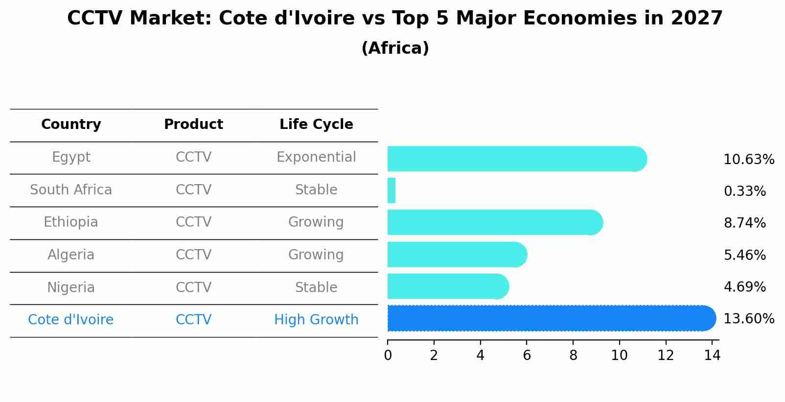 CCTV Market: Cote d'Ivoire vs Top 5 Major Economies in 2027 (Africa)