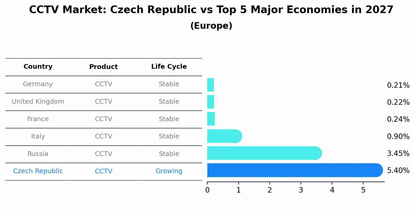 CCTV Market: Czech Republic vs Top 5 Major Economies in 2027 (Europe)