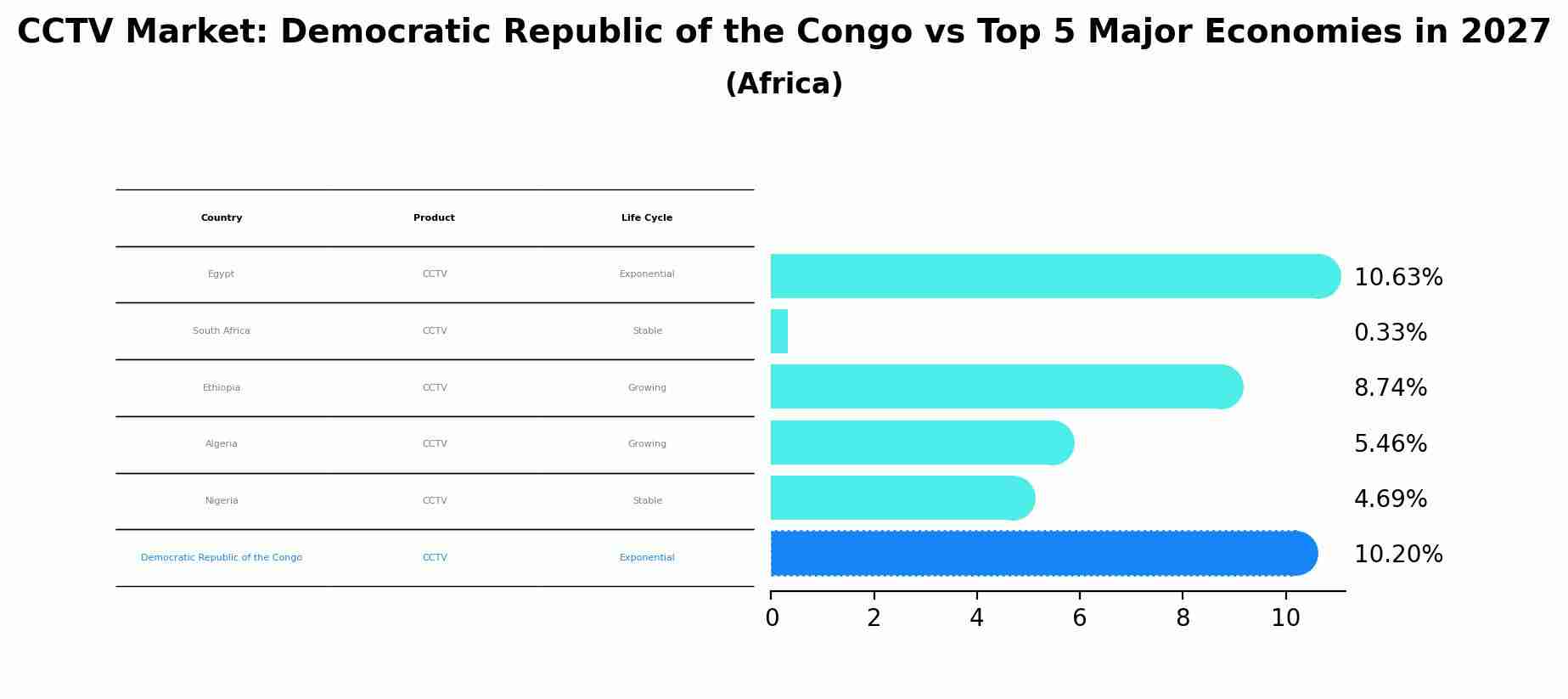 CCTV Market: Democratic Republic of the Congo vs Top 5 Major Economies in 2027 (Africa)