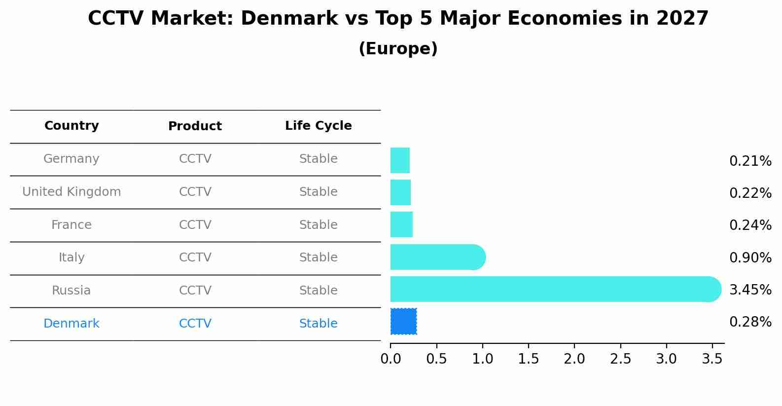 CCTV Market: Denmark vs Top 5 Major Economies in 2027 (Europe)