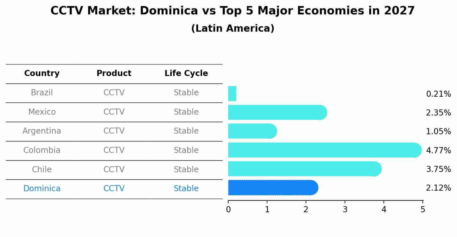 CCTV Market: Dominica vs Top 5 Major Economies in 2027 (Latin America)