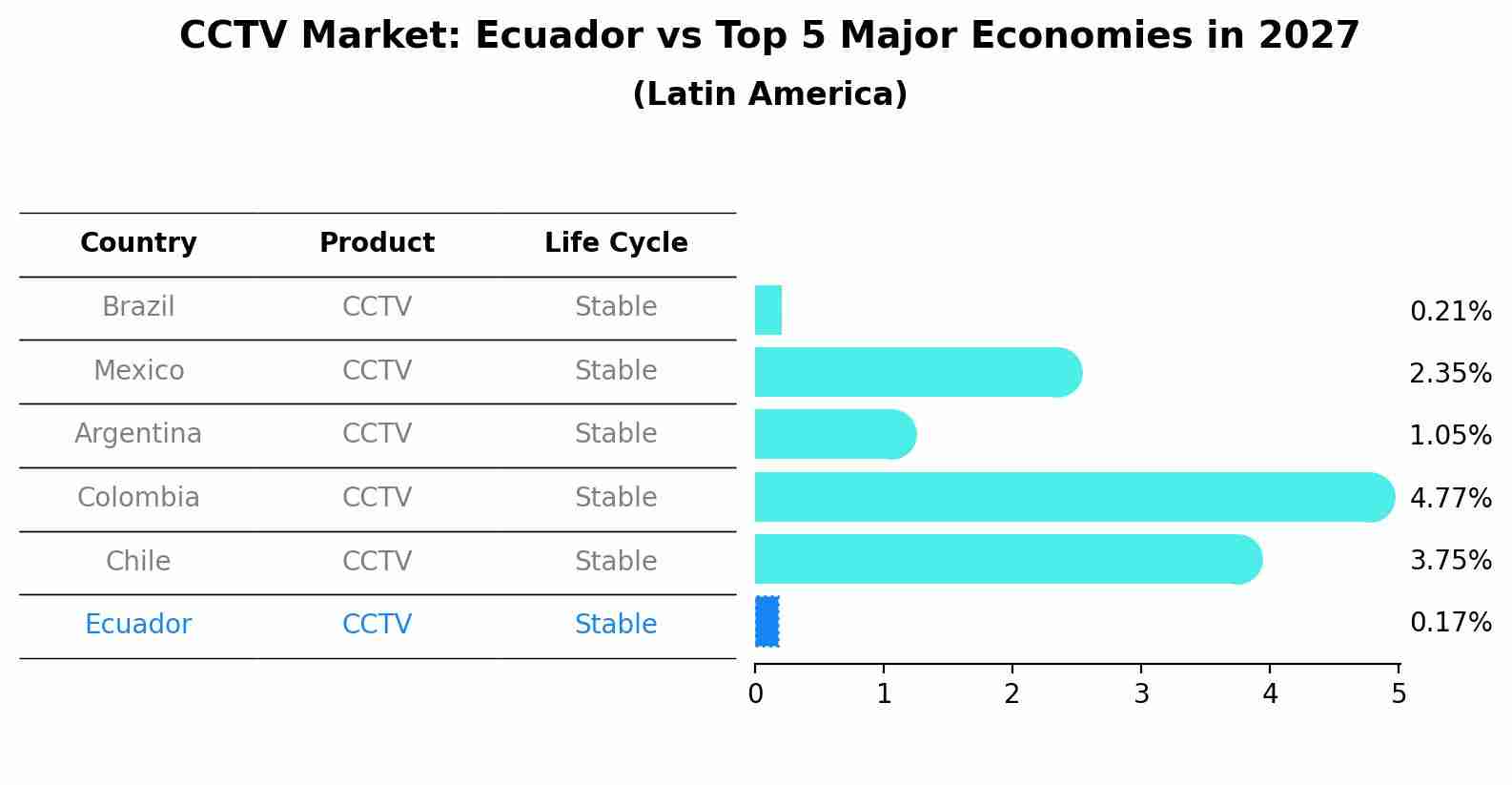 CCTV Market: Ecuador vs Top 5 Major Economies in 2027 (Latin America)