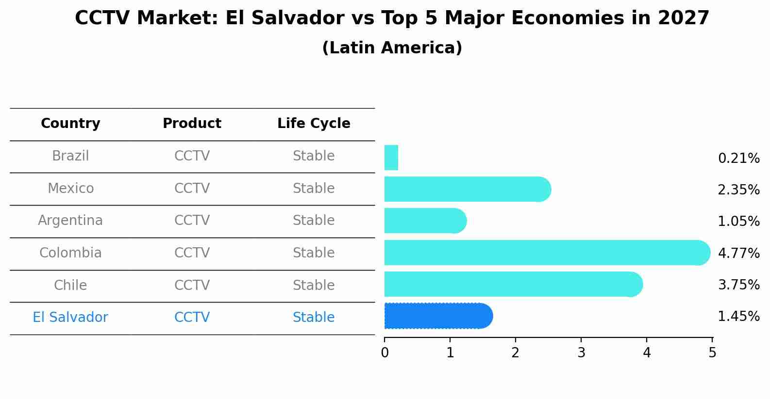 CCTV Market: El Salvador vs Top 5 Major Economies in 2027 (Latin America)