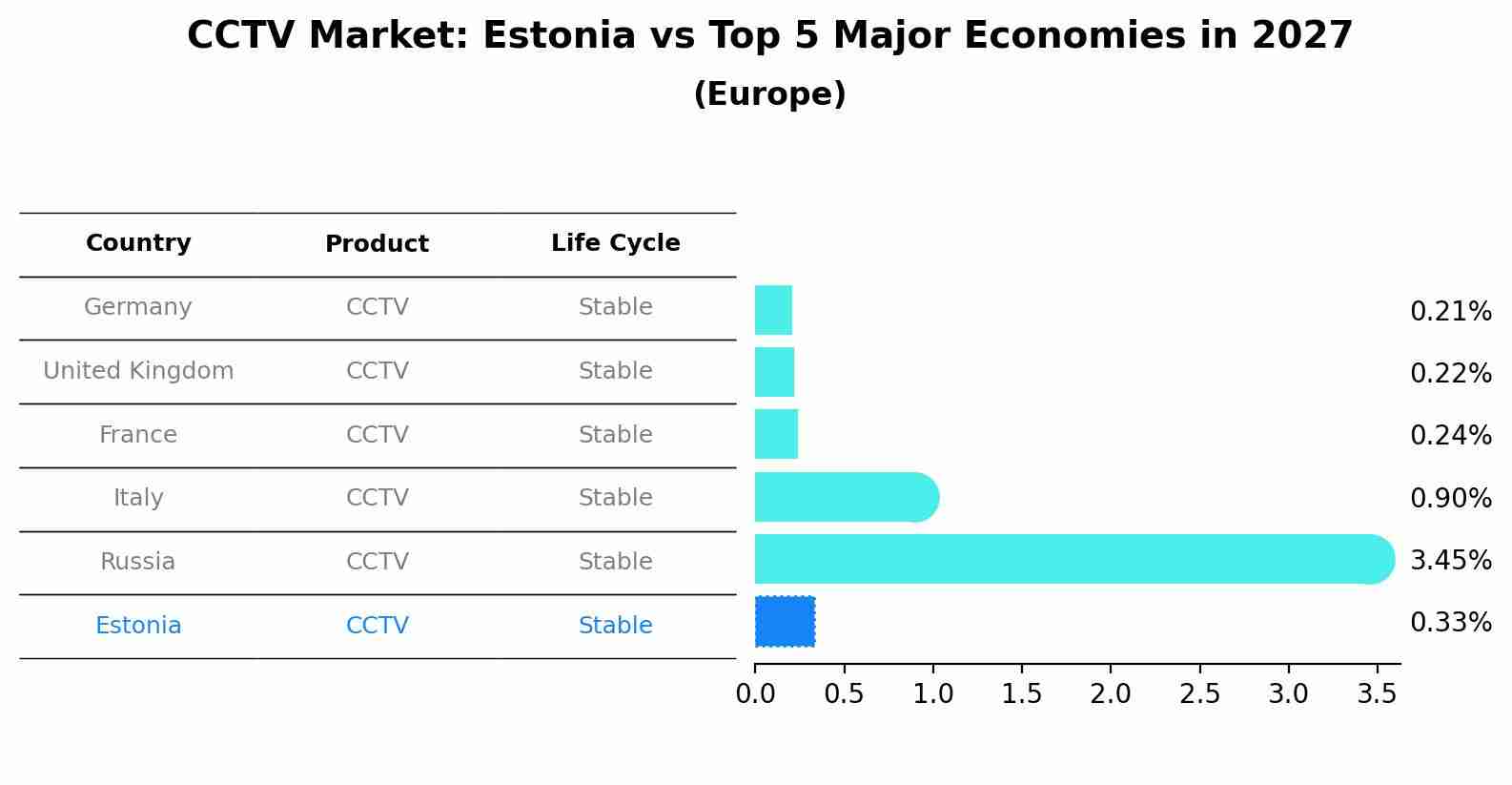 CCTV Market: Estonia vs Top 5 Major Economies in 2027 (Europe)