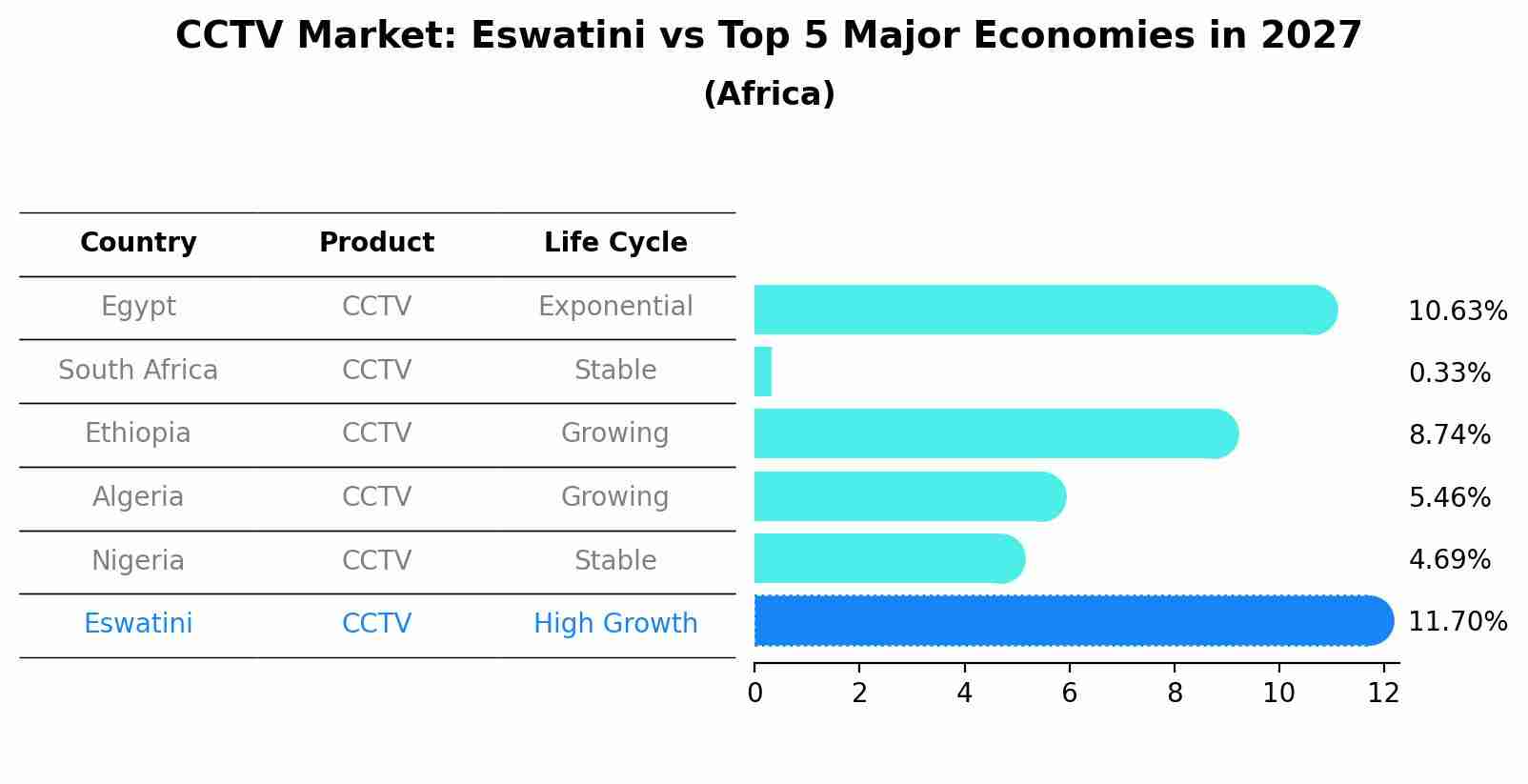 CCTV Market: Eswatini vs Top 5 Major Economies in 2027 (Africa)