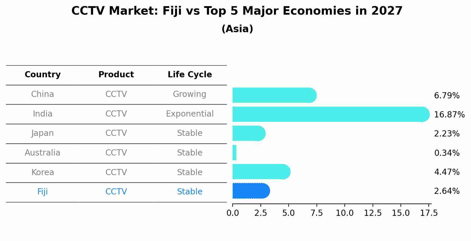 CCTV Market: Fiji vs Top 5 Major Economies in 2027 (Asia)